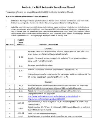 Errata to the 2013 Residential Compliance Manual
This package of inserts can be used to update the 2013 Residential Compliance Manual.
HOW TO DETERMINE WHERE CHANGES HAVE BEEN MADE
| Sidebars in the margins indicate specific locations in the text where insertions and deletions have been made.
Sidebars appearing in the margins not listed in the summary table indicate formatting changes.
* Asterisks, used in the summary table below, indicate those pages, which may include but not limited to those
shown with sidebars, which are different from the original 2013 edition because of insertions moving existing
text to the next page. All pages listed in the parentheses as well as those in the “page(s) with updates” column
require a new print to show the errata incorporation. Note that a new footer appears on those pages with the
date of September 2015. Unchanged pages display the footer of January 2014.
CHAPTER
PAGE(S)
WITH
UPDATES SUMMARY OF CHANGES
Chapter 3
3 3- 29
Removed clause that when installing a fenestration product of SHGC of 0.25 or
lower plus an overhang it will automatically comply.
Added a “Reserved” section to page 3-29, replacing “Prescriptive Compliance
Using South-Facing Overhangs”.
3 3-31
Removed outdated information.
3 3-35
Inserted “Mandatory Minimum Requirements” into Section 3.7.1.
3 3-51
Changed the solar reflectance number for low-sloped roof from 0.55 to 0.63. The
SRI for low-sloped roofs was changed from 64 to 75.
Chapter 4
4 4-4,5 Modified language explaining the Appliance Efficiency Regulation and added note.
4 4-15 Modified Table 4-6 central air conditioners SEER and added footnote.
4 4-31 Added more recommendations for acceptable portable watt meters.
4 4-55
Changed the link on the page from
http://www.techstreet.com/ashrae/lists/ashrae_standards.html to
http://www.techstreet.com/products/1866880
4 4-65, 66
For consistency, 4.3 was changed to 4-3, 4.4 was changed to 4-4, and 4.5 was
changed to 4-5.
4 4-91*
Added Equation 4-9. *(Pages 4- 90 through 4-125 impacted by edits as body text
pushed to subsequent pages).
4 4-91, 92 Table 4-17 was added to the chapter.
4 4-110 Added language to state that whole house fans are now a prescriptive
 