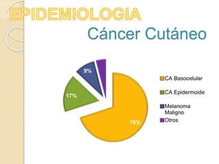 70%
17%
9%
4%
Cáncer Cutáneo
CA Basocelular
CA Epidermoide
Melanoma
Maligno
Otros
 
