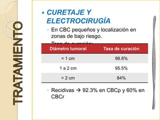  CURETAJE Y
ELECTROCIRUGÍA
◦ En CBC pequeños y localización en
zonas de bajo riesgo.
◦ Tasa de curación:
◦ Recidivas  92.3% en CBCp y 60% en
CBCr
Diámetro tumoral Tasa de curación
< 1 cm 98.8%
1 a 2 cm 95.5%
> 2 cm 84%
 