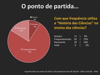 O ponto de partida…
Nunca
0%

Raramente
16%

Sempre
9%

Com que frequência utiliza
a “História das Ciências” no
ensino das ciências?
Sempre
Frequentemente
Raramente
Inútil

11
92
20
0

|
|
|
|

9%
75%
16%
0%

Frequentemente
75%

Inquérito feito em janeiro de 2014 a 123 professores dos GR 230 (30 – 24%) e 520 (93 – 76%)

 