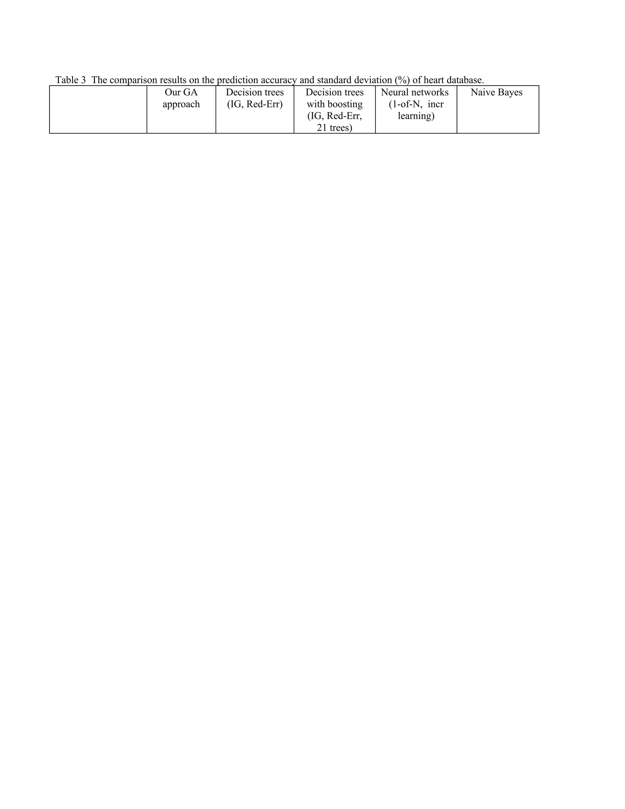 Table 3 The comparison results on the prediction accuracy and standard deviation (%) of heart database.
                        Our GA          Decision trees     Decision trees     Neural networks      Naive Bayes
                        approach        (IG, Red-Err)      with boosting       (1-of-N, incr
                                                            (IG, Red-Err,         learning)
                                                              21 trees)
 