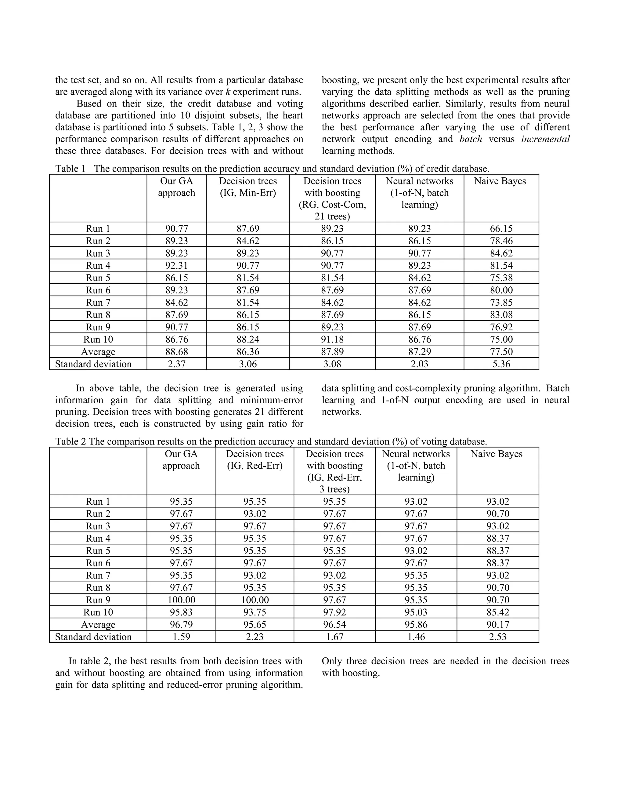 the test set, and so on. All results from a particular database   boosting, we present only the best experimental results after
are averaged along with its variance over k experiment runs.      varying the data splitting methods as well as the pruning
      Based on their size, the credit database and voting         algorithms described earlier. Similarly, results from neural
database are partitioned into 10 disjoint subsets, the heart      networks approach are selected from the ones that provide
database is partitioned into 5 subsets. Table 1, 2, 3 show the    the best performance after varying the use of different
performance comparison results of different approaches on         network output encoding and batch versus incremental
these three databases. For decision trees with and without        learning methods.
Table 1 The comparison results on the prediction accuracy and standard deviation (%) of credit database.
                      Our GA          Decision trees      Decision trees      Neural networks       Naive Bayes
                      approach        (IG, Min-Err)       with boosting        (1-of-N, batch
                                                         (RG, Cost-Com,           learning)
                                                             21 trees)
       Run 1            90.77             87.69               89.23                 89.23                66.15
       Run 2            89.23             84.62               86.15                 86.15                78.46
       Run 3            89.23             89.23               90.77                 90.77                84.62
       Run 4            92.31             90.77               90.77                 89.23                81.54
       Run 5            86.15             81.54               81.54                 84.62                75.38
       Run 6            89.23             87.69               87.69                 87.69                80.00
       Run 7            84.62             81.54               84.62                 84.62                73.85
       Run 8            87.69             86.15               87.69                 86.15                83.08
       Run 9            90.77             86.15               89.23                 87.69                76.92
      Run 10            86.76             88.24               91.18                 86.76                75.00
      Average           88.68             86.36               87.89                 87.29                77.50
Standard deviation       2.37              3.06                3.08                  2.03                 5.36

     In above table, the decision tree is generated using         data splitting and cost-complexity pruning algorithm. Batch
information gain for data splitting and minimum-error             learning and 1-of-N output encoding are used in neural
pruning. Decision trees with boosting generates 21 different      networks.
decision trees, each is constructed by using gain ratio for
Table 2 The comparison results on the prediction accuracy and standard deviation (%) of voting database.
                         Our GA          Decision trees     Decision trees     Neural networks      Naive Bayes
                        approach         (IG, Red-Err)      with boosting       (1-of-N, batch
                                                            (IG, Red-Err,          learning)
                                                               3 trees)
       Run 1               95.35             95.35              95.35                93.02              93.02
       Run 2               97.67             93.02              97.67                97.67              90.70
       Run 3               97.67             97.67              97.67                97.67              93.02
       Run 4               95.35             95.35              97.67                97.67              88.37
       Run 5               95.35             95.35              95.35                93.02              88.37
       Run 6               97.67             97.67              97.67                97.67              88.37
       Run 7               95.35             93.02              93.02                95.35              93.02
       Run 8               97.67             95.35              95.35                95.35              90.70
       Run 9              100.00            100.00              97.67                95.35              90.70
      Run 10               95.83             93.75              97.92                95.03              85.42
      Average              96.79             95.65              96.54                95.86              90.17
Standard deviation          1.59              2.23               1.67                 1.46               2.53

   In table 2, the best results from both decision trees with     Only three decision trees are needed in the decision trees
and without boosting are obtained from using information          with boosting.
gain for data splitting and reduced-error pruning algorithm.
 