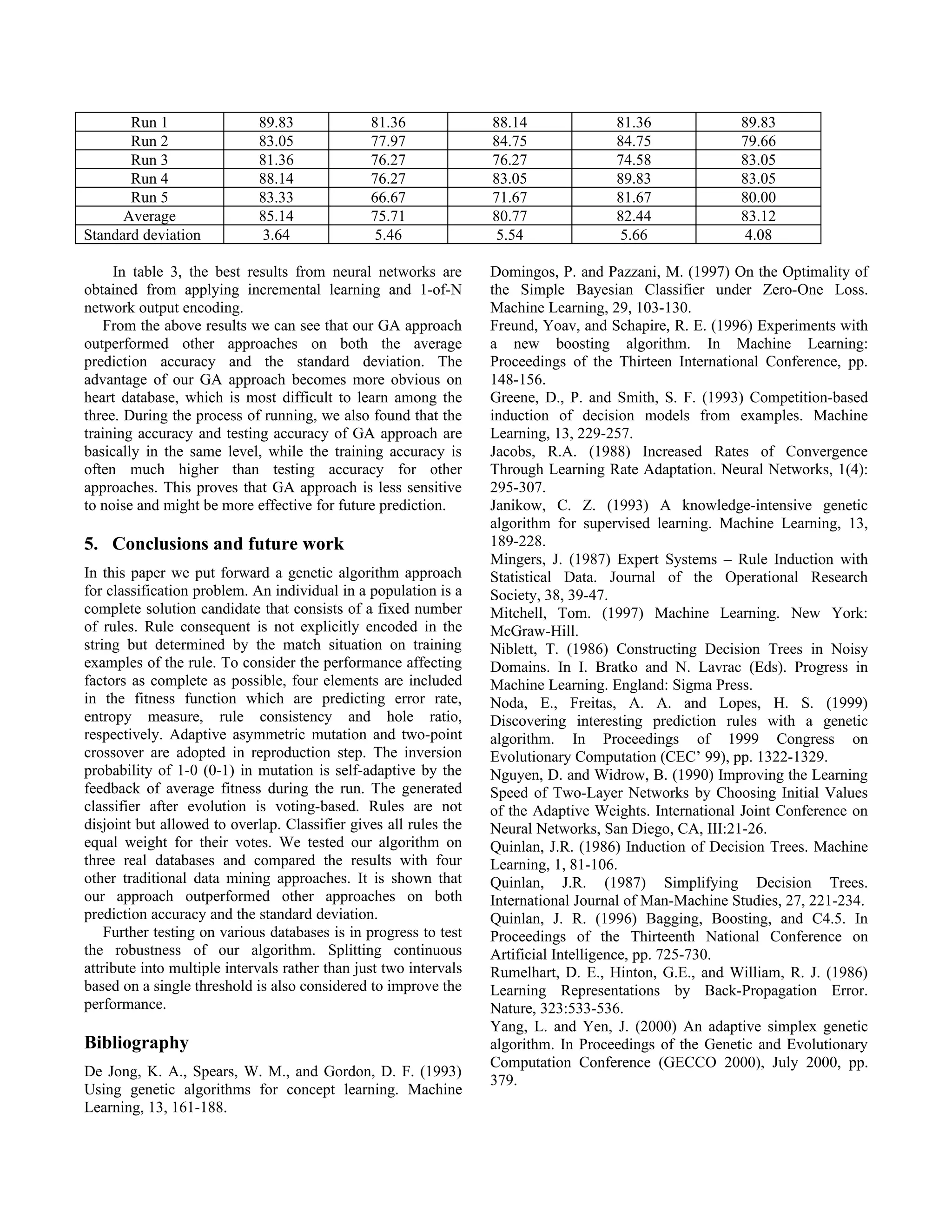 Run 1                 89.83              81.36              88.14              81.36              89.83
       Run 2                 83.05              77.97              84.75              84.75              79.66
       Run 3                 81.36              76.27              76.27              74.58              83.05
       Run 4                 88.14              76.27              83.05              89.83              83.05
       Run 5                 83.33              66.67              71.67              81.67              80.00
      Average                85.14              75.71              80.77              82.44              83.12
Standard deviation            3.64               5.46               5.54               5.66               4.08

     In table 3, the best results from neural networks are         Domingos, P. and Pazzani, M. (1997) On the Optimality of
obtained from applying incremental learning and 1-of-N             the Simple Bayesian Classifier under Zero-One Loss.
network output encoding.                                           Machine Learning, 29, 103-130.
   From the above results we can see that our GA approach          Freund, Yoav, and Schapire, R. E. (1996) Experiments with
outperformed other approaches on both the average                  a new boosting algorithm. In Machine Learning:
prediction accuracy and the standard deviation. The                Proceedings of the Thirteen International Conference, pp.
advantage of our GA approach becomes more obvious on               148-156.
heart database, which is most difficult to learn among the         Greene, D., P. and Smith, S. F. (1993) Competition-based
three. During the process of running, we also found that the       induction of decision models from examples. Machine
training accuracy and testing accuracy of GA approach are          Learning, 13, 229-257.
basically in the same level, while the training accuracy is        Jacobs, R.A. (1988) Increased Rates of Convergence
often much higher than testing accuracy for other                  Through Learning Rate Adaptation. Neural Networks, 1(4):
approaches. This proves that GA approach is less sensitive         295-307.
to noise and might be more effective for future prediction.        Janikow, C. Z. (1993) A knowledge-intensive genetic
                                                                   algorithm for supervised learning. Machine Learning, 13,
5. Conclusions and future work                                     189-228.
                                                                   Mingers, J. (1987) Expert Systems – Rule Induction with
In this paper we put forward a genetic algorithm approach          Statistical Data. Journal of the Operational Research
for classification problem. An individual in a population is a     Society, 38, 39-47.
complete solution candidate that consists of a fixed number        Mitchell, Tom. (1997) Machine Learning. New York:
of rules. Rule consequent is not explicitly encoded in the         McGraw-Hill.
string but determined by the match situation on training           Niblett, T. (1986) Constructing Decision Trees in Noisy
examples of the rule. To consider the performance affecting        Domains. In I. Bratko and N. Lavrac (Eds). Progress in
factors as complete as possible, four elements are included        Machine Learning. England: Sigma Press.
in the fitness function which are predicting error rate,           Noda, E., Freitas, A. A. and Lopes, H. S. (1999)
entropy measure, rule consistency and hole ratio,                  Discovering interesting prediction rules with a genetic
respectively. Adaptive asymmetric mutation and two-point           algorithm. In Proceedings of 1999 Congress on
crossover are adopted in reproduction step. The inversion          Evolutionary Computation (CEC’ 99), pp. 1322-1329.
probability of 1-0 (0-1) in mutation is self-adaptive by the       Nguyen, D. and Widrow, B. (1990) Improving the Learning
feedback of average fitness during the run. The generated          Speed of Two-Layer Networks by Choosing Initial Values
classifier after evolution is voting-based. Rules are not          of the Adaptive Weights. International Joint Conference on
disjoint but allowed to overlap. Classifier gives all rules the    Neural Networks, San Diego, CA, III:21-26.
equal weight for their votes. We tested our algorithm on           Quinlan, J.R. (1986) Induction of Decision Trees. Machine
three real databases and compared the results with four            Learning, 1, 81-106.
other traditional data mining approaches. It is shown that         Quinlan, J.R. (1987) Simplifying Decision Trees.
our approach outperformed other approaches on both                 International Journal of Man-Machine Studies, 27, 221-234.
prediction accuracy and the standard deviation.                    Quinlan, J. R. (1996) Bagging, Boosting, and C4.5. In
    Further testing on various databases is in progress to test    Proceedings of the Thirteenth National Conference on
the robustness of our algorithm. Splitting continuous              Artificial Intelligence, pp. 725-730.
attribute into multiple intervals rather than just two intervals   Rumelhart, D. E., Hinton, G.E., and William, R. J. (1986)
based on a single threshold is also considered to improve the      Learning Representations by Back-Propagation Error.
performance.                                                       Nature, 323:533-536.
                                                                   Yang, L. and Yen, J. (2000) An adaptive simplex genetic
Bibliography                                                       algorithm. In Proceedings of the Genetic and Evolutionary
                                                                   Computation Conference (GECCO 2000), July 2000, pp.
De Jong, K. A., Spears, W. M., and Gordon, D. F. (1993)
                                                                   379.
Using genetic algorithms for concept learning. Machine
Learning, 13, 161-188.
 