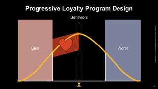 Copyright©Epsilon2015EpsilonDataManagement,LLC.Allrightsreserved.
67
Progressive Loyalty Program Design
Behaviors
Best
X
W...
