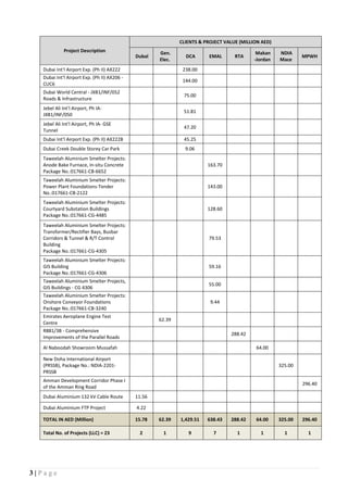 3 | P a g e
Project Description
CLIENTS & PROJECT VALUE (MILLION AED)
Dubal
Gen.
Elec.
DCA EMAL RTA
Makan
-Jordan
NDIA
Mace
MPWH
Dubai Int'l Airport Exp. (Ph II) AX222 238.00
Dubai Int'l Airport Exp. (Ph II) AX206 -
CUC6
144.00
Dubai World Central - JXB1/INF/052
Roads & Infrastructure
75.00
Jebel Ali Int'l Airport, Ph IA-
JXB1/INF/050
51.81
Jebel Ali Int'l Airport, Ph IA- GSE
Tunnel
47.20
Dubai Int'l Airport Exp. (Ph II) AX222B 45.25
Dubai Creek Double Storey Car Park 9.06
Taweelah Aluminium Smelter Projects:
Anode Bake Furnace, In-situ Concrete
Package No.:017661-CB-6652
163.70
Taweelah Aluminium Smelter Projects:
Power Plant Foundations-Tender
No.:017661-CB-2122
143.00
Taweelah Aluminium Smelter Projects:
Courtyard Substation Buildings
Package No.:017661-CG-4485
128.60
Taweelah Aluminium Smelter Projects:
Transformer/Rectifier Bays, Busbar
Corridors & Tunnel & R/T Control
Building
Package No.:017661-CG-4305
79.53
Taweelah Aluminium Smelter Projects:
GIS Building
Package No.:017661-CG-4306
59.16
Taweelah Aluminium Smelter Projects,
GIS Buildings - CG 4306
55.00
Taweelah Aluminium Smelter Projects:
Onshore Conveyor Foundations
Package No.:017661-CB-3240
9.44
Emirates Aeroplane Engine Test
Centre
62.39
R881/3B - Comprehensive
Improvements of the Parallel Roads
288.42
Al Naboodah Showroom Mussafah 64.00
New Doha International Airport
(PRSSB), Package No.: NDIA-2201-
PRSSB
325.00
Amman Development Corridor Phase I
of the Amman Ring Road
296.40
Dubai Aluminium 132 kV Cable Route 11.56
Dubai Aluminium FTP Project 4.22
TOTAL IN AED (Million) 15.78 62.39 1,429.51 638.43 288.42 64.00 325.00 296.40
Total No. of Projects (LLC) = 23 2 1 9 7 1 1 1 1
3,119.93Bln
 