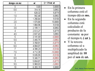  En la primera
columna está el
tiempo (t) en ms.
 En la segunda
columna está
calculado el
producto de la
constante  por
el tiempo t. ( t ).
 Y la tercera
columna sé a
multiplicado la
amplitud de 10
por el sen de t.
Prof.: Nelson Flores Espinoza
 