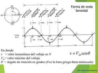 Prof.: Nelson Flores Espinoza
Forma de onda
Senoidal
En donde
v = valor instantáneo del voltaje en V
Vm= valor máximo del voltaje
θ = ángulo de rotación en grados (θ es la letra griega theta minúscula)
 