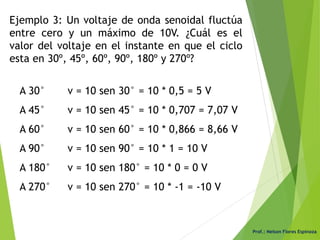Prof.: Nelson Flores Espinoza
Ejemplo 3: Un voltaje de onda senoidal fluctúa
entre cero y un máximo de 10V. ¿Cuál es el
valor del voltaje en el instante en que el ciclo
esta en 30º, 45º, 60º, 90º, 180º y 270º?
A 30° v = 10 sen 30° = 10 * 0,5 = 5 V
A 45° v = 10 sen 45° = 10 * 0,707 = 7,07 V
A 60° v = 10 sen 60° = 10 * 0,866 = 8,66 V
A 90° v = 10 sen 90° = 10 * 1 = 10 V
A 180° v = 10 sen 180° = 10 * 0 = 0 V
A 270° v = 10 sen 270° = 10 * -1 = -10 V
 