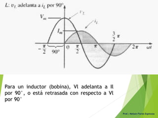 Para un inductor (bobina), Vl adelanta a Il
por 90°, o está retrasada con respecto a Vl
por 90°
Prof.: Nelson Flores Espinoza
 