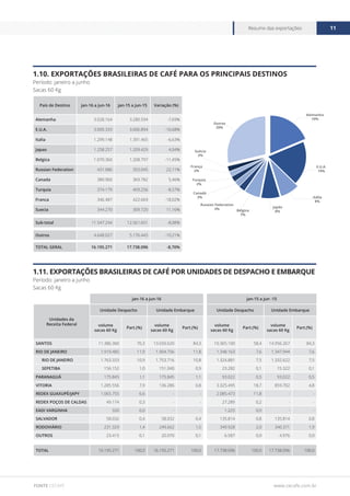 www.cecafe.com.br
Resumo das exportações 11
FONTE CECAFÉ
1.10. Exportações Brasileiras de Café para os Principais Destinos
Período: janeiro a junho
Sacas 60 Kg
País de Destino jan-16 a jun-16 jan-15 a jun-15 Variação (%)
Alemanha 3.028.164 3.280.594 -7,69%
E.U.A. 3.005.333 3.606.894 -16,68%
Italia 1.299.148 1.391.465 -6,63%
Japao 1.258.257 1.209.429 4,04%
Belgica 1.070.360 1.208.797 -11,45%
Russian Federation 431.086 353.045 22,11%
Canada 389.960 369.782 5,46%
Turquia 374.179 409.256 -8,57%
Franca 346.487 422.669 -18,02%
Suecia 344.270 309.720 11,16%
Sub-total 11.547.244 12.561.651 -8,08%
Outros 4.648.027 5.176.445 -10,21%
TOTAL GERAL 16.195.271 17.738.096 -8,70%
Alemanha
19%
Outros
29%
E.U.A.
19%
Suécia
2%
França
2%
Itália
8%
Japão
8%
Turquia
2%
Canadá
2%
Russian Federation
3% Bélgica
7%
jan-16 a jun-16 jan-15 a jun -15
Unidades da
Receita Federal
Unidade Despacho Unidade Embarque Unidade Despacho Unidade Embarque
volume
sacas 60 Kg
Part.(%)
volume
sacas 60 Kg
Part.(%)
volume
sacas 60 Kg
Part.(%)
volume
sacas 60 Kg
Part.(%)
SANTOS 11.386.360 70,3 13.650.620 84,3 10.365.100 58,4 14.956.267 84,3
RIO DE JANEIRO 1.919.485 11,9 1.904.756 11,8 1.348.163 7,6 1.347.944 7,6
RIO DE JANEIRO 1.763.333 10,9 1.753.716 10,8 1.324.881 7,5 1.332.622 7,5
SEPETIBA 156.152 1,0 151.040 0,9 23.282 0,1 15.322 0,1
PARANAGUÁ 175.845 1,1 175.845 1,1 93.022 0,5 93.022 0,5
VITORIA 1.285.556 7,9 136.286 0,8 3.325.495 18,7 859.702 4,8
REDEX GUAXUPÉ/JAPY 1.065.755 6,6 - - 2.085.473 11,8 - -
REDEX POÇOS DE CALDAS 49.174 0,3 - - 27.289 0,2 - -
EADI VARGINHA 320 0,0 - - 1.225 0,0 - -
SALVADOR 58.032 0,4 58.032 0,4 135.814 0,8 135.814 0,8
RODOVIÁRIO 231.329 1,4 249.662 1,5 349.928 2,0 340.371 1,9
OUTROS 23.415 0,1 20.070 0,1 6.587 0,0 4.976 0,0
TOTAL 16.195.271 100,0 16.195.271 100,0 17.738.096 100,0 17.738.096 100,0
1.11. Exportações Brasileiras de Café por Unidades de Despacho e Embarque
Período: janeiro a junho
Sacas 60 Kg
 