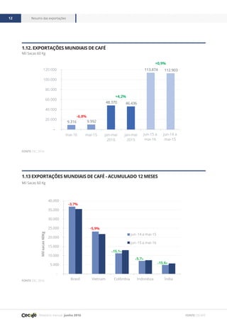Relatório mensal junho 2016
Resumo das exportações12
FONTE CECAFÉ
1.12. Exportações mundiais de café
Mil Sacas 60 Kg
1.13 Exportações mundiais de Café - Acumulado 12 meses
Mil Sacas 60 Kg
9.316 9.992
48.370 46.436
113.874 112.903
-
20.000
40.000
60.000
80.000
100.000
120.000
mai-16 mai-15 jan-mai
2016
jan-mai
2015
jun-15 a
mai-16
jun-14 a
mai-15
-6,8%
+4,2%
+0,9%
-
5.000
10.000
15.000
20.000
25.000
30.000
35.000
40.000
Brasil Vietnam Colômbia Indonésia Índia
Milsacas60Kg
jun-14 a mai-15
jun-15 a mai-16
-3,7%
-5,9%
+15,1%
+5,7%
+15,6%
FONTE OIC, 2016
FONTE OIC, 2016
 