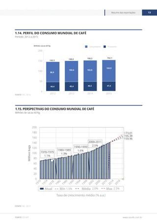 www.cecafe.com.br
Resumo das exportações 13
FONTE CECAFÉ
FONTE OIC, 2016
FONTE OIC, 2015
1.14. Perfil do consumo mundial de Café
Período: 2012 a 2015
Milhões sacas 60 Kg
0
50
100
150
200
Consumidores Produtores
2015201420132012
143,3
98,9
44,4 45,4
5,25
46,5 47,3
102,6
11,3
103,8
104,9
148,0 150,3 152,1
1.15. PERSPECTIVAS DO Consumo mundial de Café
Milhões de sacas 60 Kg
1970-1979
1.1%
1980-1989
1.3%
1990-1999
1.6%
2000-2011
2.5%
0
159,96
0
166,38
0
173,01
0
20
40
60
80
100
120
140
160
180
200
Millionbags
Actual Low - 1.5% Medium- 2.0% High - 2.5%Mín
Taxa de crescimento médio (% a.a.)
Atual MaxMédia
 