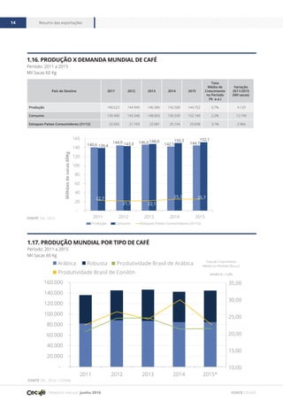 Relatório mensal junho 2016
Resumo das exportações14
FONTE CECAFÉ
1.16. Produção x Demanda mundial de Café
Período: 2011 a 2015
Mil Sacas 60 Kg
22,7
21,7
25,7
-
20
40
60
80
100
120
140
160
2011 2012 2013 2014 2015
Produção Consumo Estoques Países Consumidores (31/12)
140,6 139,4
144,9 143,3 146,6 148,0 150,3
142,5 144,7
152,1
Milhõesdesacas60Kg
22,1
25,1
País de Destino 2011 2012 2013 2014 2015
Taxa
Média de
Crescimento
no Período
(% a.a.)
Variação
2011/2015
(Mil sacas)
Produção 140.623 144.949 146.580 142.508 144.752 0,7% 4.129
Consumo 139.400 143.348 148.003 150.339 152.149 2,2% 12.749
Estoques Países Consumidores (31/12) 22.692 21.743 22.081 25.154 25.658 3,1% 2.966
FONTE OIC, 2016
FONTE OIC, 2016 / CONAB
1.17. Produção mundial por Tipo de Café
Período: 2011 a 2015
Mil Sacas 60 Kg
-
20.000
40.000
60.000
80.000
100.000
120.000
140.000
160.000
2011 2012 2013 2014 2015*
Arábica Robusta Taxa de Crescimento
Médio no Período (% a.a.)
ARABICA = 0,8%
10,00
15,00
20,00
25,00
30,00
35,00
Produtividade Brasil de Arábica
Produtividade Brasil de Conilón
 