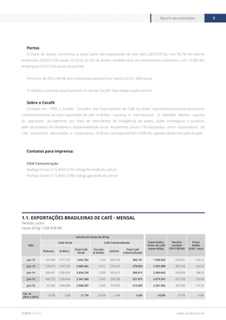 www.cecafe.com.br
Resumo das exportações 5
FONTE CECAFÉ
Mês
volume em sacas de 60 Kg
Exportações
Totais de Café
(sacas 60Kg)
Receita
Cambial
US$ FOB Mil
Preço
Médio
(US$ / saca)
Café Verde Café Industrializado
Robusta Arábica
Total Café
Verde
Torrado
& Moído
Solúvel
Total Café
Industrializado
jun-12 185.485 1.477.297 1.662.782 1.762 264.399 266.161 1.928.943 418.061 216,73
jun-13 138.219 1.947.223 2.085.442 3.411 274.643 278.054 2.363.496 393.150 166,34
jun-14 368.401 2.285.829 2.654.230 3.200 303.415 306.615 2.960.845 558.898 188,76
jun-15 406.722 1.934.644 2.341.366 3.207 328.768 331.975 2.673.341 437.029 163,48
jun-16 83.303 1.984.984 2.068.287 2.436 310.969 313.405 2.381.692 350.789 147,29
Var. %
2016 x 2015
-79,5% 2,6% -11,7% -24,0% -5,4% -5,6% -10,9% -19,7% -9,9%
1.1. Exportações Brasileiras de Café - Mensal
Período: junho
Sacas 60 Kg / US$ FOB Mil
Portos
O Porto de Santos concentrou a maior parte das exportações do ano safra (2015/2016), com 83,7% do volume
embarcado (29.637.538 sacas). O Porto do Rio de Janeiro também teve um desempenho expressivo, com 12,0% dos
embarques (4.235.636 sacas) do período.
Em junho de 2016, 84,9% dos embarques passaram por Santos (2.021.488 sacas).
O relatório completo está disponível no site do Cecafé: http://www.cecafe.com.br/.
Sobre o Cecafé
Fundado em 1999, o Cecafé – Conselho dos Exportadores de Café do Brasil –representa e promove ativamente
o desenvolvimento do setor exportador de café no âmbito nacional e internacional. A entidade oferece suporte
às operações do segmento por meio do intercâmbio de inteligência de dados, ações estratégicas e jurídicas,
além de projetos de cidadania e responsabilidade social. Atualmente, possui 139 associados, entre exportadores de
café, produtores, associações e cooperativas no Brasil, correspondendo a 95% dos agentes desse mercado no país.
Contatos para imprensa:
CDN Comunicação
Rodrigo Ferrari (11) 3643-2734 rodrigo.ferrari@cdn.com.br
Rodrigo Garutti (11) 3643-2780 rodrigo.garutti@cdn.com.br
 