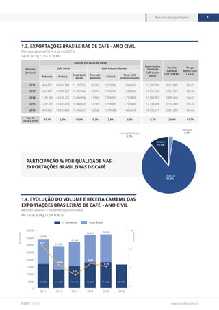 www.cecafe.com.br
Resumo das exportações 7
FONTE CECAFÉ
1.3. Exportações Brasileiras de Café - Ano Civil
Período: janeiro/2016 a junho/2016
Sacas 60 Kg / US$ FOB Mil
1.4. Evolução do Volume e Receita Cambial das
Exportações Brasileiras de Café - Ano Civil
Período: janeiro a dezembro (acumulado)
Mil Sacas 60 Kg / US$ FOB bi
Participação % por Qualidade nas
Exportações Brasileiras de Café
Período
(jan/jun)
volume em sacas de 60 Kg
Exportações
Totais de
Café (sacas
60Kg)
Receita
Cambial
US$ FOB Mil
Preço
Médio (US$
/ saca)
Café Verde Café Industrializado
Robusta Arábica
Total Café
Verde
Torrado
& Moído
Solúvel
Total Café
Industrializado
2012 464.177 10.693.584 11.157.761 20.302 1.573.943 1.594.245 12.752.006 3.137.899 246,07
2013 562.379 12.790.367 13.352.746 13.047 1.745.783 1.758.830 15.111.576 2.763.307 182,86
2014 1.195.706 14.674.252 15.869.958 11.942 1.704.957 1.716.899 17.586.857 2.899.600 164,87
2015 2.287.351 13.697.059 15.984.410 13.795 1.739.891 1.753.686 17.738.096 3.170.439 178,74
2016 419.558 13.973.699 14.393.257 12.926 1.789.088 1.802.014 16.195.271 2.381.030 147,02
Var. %
2016 x 2015
-81,7% 2,0% -10,0% -6,3% 2,8% 2,8% -8,7% -24,9% -17,7%
Arábica
86,3%
Solúvel
11,0%
Robusta
2,6%Torrado & Moído
0,1%
0
5000
10000
15000
20000
25000
30000
35000
40000
Total Brasil1º semestre
201620152014201320122011
4
6
8
10
Receita Cambial US$ biMil sacas 60Kg
Milsacas60Kg
US$Bilhões
33.806
28.550
31.661
36.422 36.961
8,77
6,40
5,22
6,60
6,15
16.528 12.752 15.112 17.587 17.738 16.195
 