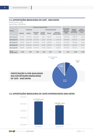 Relatório mensal junho 2016
Resumo das exportações8
FONTE CECAFÉ
1.5. Exportações Brasileiras de Café - Ano-Safra
Período: julho a junho
Sacas 60 Kg / US$ FOB Mil
Participação % por Qualidade
nas Exportações Brasileiras
de Café - Ano-Safra
1.6. Exportações brasileiras de Cafés Diferenciados Ano-Safra
Período
volume em sacas de 60 Kg
Exportações
Totais de
Café (sacas
60Kg)
Receita
Cambial
US$ FOB Mil
Preço
Médio (US$
/ saca)
Café Verde Café Industrializado
Robusta Arábica
Total Café
Verde
Torrado
& Moído
Solúvel
Total Café
Industrializado
jul-11 a jun-12 1.729.991 24.778.794 26.508.785 52.077 3.469.467 3.521.544 30.030.329 7.891.959 262,80
jul-12 a jun-13 1.243.459 25.917.788 27.161.247 31.661 3.716.479 3.748.140 30.909.387 6.029.316 195,06
jul-13 a jun-14 1.941.989 28.657.971 30.599.960 29.741 3.506.678 3.536.419 34.136.379 5.355.883 156,90
jul-14 a jun-15 4.543.500 28.508.169 33.051.669 28.053 3.493.954 3.522.007 36.573.676 6.867.567 187,77
jul-15 a jun-16 2.309.308 29.480.858 31.790.166 27.956 3.600.179 3.628.135 35.418.301 5.357.227 151,26
Var. %
15/16 x 14/15
-49,2% 3,4% -3,8% -0,3% 3,0% 3,0% -3,2% -22,0% -19,4%
Arábica
83,2%
Solúvel
10,2%
Robusta
6,5%
Torrado & Moído
0,1%
8.357.698 sacas
US$ 1,9 bi
7.800.485 sacas
US$1,6 bi
5.000.000
6.000.000
7.000.000
8.000.000
9.000.000
2014/2015 2015/2016
 