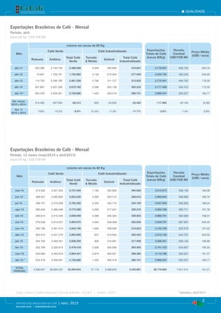 qualidade
2
EXPORTAÇÕES BRASILEIRAS DE CAFÉ | abril 2015
www.cecafe.com.br | estatistica@cecafe.com.br
Fonte: Arábica, Conillon (Robusta) e Torrado & Moído - CECAFÉ | Solúvel - ABICS * Estimativa, abril/2015
Exportações Brasileiras de Café - Mensal
Exportações Brasileiras de Café - Mensal
Período: abril
Período: 12 meses (maio/2014 a abril/2015)
Sacas 60 Kg / US$ FOB Mil
Sacas 60 Kg / US$ FOB Mil
Mês
volume em sacas de 60 Kg
Exportações
Totais de Café
(sacas 60Kg)
Receita
Cambial
US$ FOB Mil
Preço Médio
(US$ / saca)
Café Verde Café Industrializado
Robusta Arábica
Total Café
Verde
Torrado
& Moído
Solúvel
Total Café
Industrializado
abr-11 322.286 2.145.720 2.468.006 4.945 305.656 310.601 2.778.607 696.754 250,76
abr-12 19.991 1.735.701 1.755.692 3.136 273.904 277.040 2.032.732 493.246 242,65
abr-13 114.743 2.346.785 2.461.528 2.796 311.127 313.923 2.775.451 494.762 178,26
abr-14 207.897 2.607.295 2.815.192 2.096 300.138 302.234 3.117.426 540.410 173,35
abr-15 * 523.379 2.209.301 2.732.680 1.433 265.318 266.751 2.999.431 500.227 166,77
Var. sacas
2015 x 2014
315.482 -397.994 -82.512 -663 -34.820 -35.483 -117.995 -40.184 (6,58)
Var. %
2015 x 2014
152% -15,3% -2,9% -31,6% -11,6% -11,7% -3,8% -7,4% -3,8%
Mês
volume em sacas de 60 Kg
Exportações
Totais de Café
(sacas 60Kg)
Receita
Cambial
US$ FOB Mil
Preço Médio
(US$ / saca)
Café Verde Café Industrializado
Robusta Arábica
Total Café
Verde
Torrado
& Moído
Solúvel
Total Café
Industrializado
mai-14 213.502 2.507.543 2.721.045 1.792 292.836 294.628 3.015.673 558.138 185,08
jun-14 368.401 2.285.829 2.654.230 3.200 303.415 306.615 2.960.845 558.898 188,76
jul-14 428.747 2.273.558 2.702.305 2.034 332.716 334.750 3.037.055 566.830 186,64
ago-14 385.640 2.386.948 2.772.588 2.569 317.641 320.210 3.092.798 580.771 187,78
set-14 248.613 2.410.435 2.659.048 3.289 326.364 329.653 2.988.701 592.689 198,31
out-14 279.538 2.814.537 3.094.075 4.064 248.568 252.632 3.346.707 687.587 205,45
nov-14 450.196 2.491.910 2.942.106 1.695 208.928 210.623 3.152.729 623.978 197,92
dez-14 463.415 2.431.278 2.894.693 607 319.846 320.453 3.215.146 644.787 200,55
jan-15 344.794 2.493.461 2.838.255 955 216.991 217.946 3.056.201 608.146 198,99
fev-15 252.799 2.225.619 2.478.418 2.606 260.699 263.305 2.741.723 534.697 195,02
mar-15 340.583 2.463.818 2.804.401 2.874 305.521 308.395 3.112.796 564.567 181,37
abr-15 * 523.379 2.209.301 2.732.680 1.433 265.318 266.751 2.999.431 500.227 166,77
TOTAL
PERÍODO
4.299.607 28.994.237 33.293.844 27.118 3.398.843 3.425.961 36.719.805 7.021.314 191,21
 