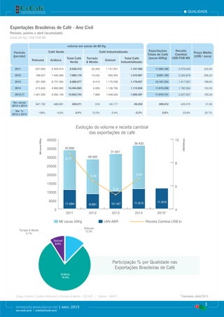 Evolução do volume e receita cambial
das exportações de café
Participação % por Qualidade nas
Exportações Brasileiras de Café
Arábica
78,9%
Solúvel
8,8%
Robusta
12,3%Torrado & Moído
0,1%
0
5000
10000
15000
20000
25000
30000
35000
40000
4
6
8
10
Receita Cambial US$ biMil sacas 60Kg JAN-ABR
2015*2014201320122011
Milsacas60Kg
US$Bilhões
11.094 8.691 10.167 11.610 11.910
33.806
28.550
31.661
36.420
8,77
6,40
5,22
6,60
qualidade
3
EXPORTAÇÕES BRASILEIRAS DE CAFÉ | abril 2015
www.cecafe.com.br | estatistica@cecafe.com.br
Fonte: Arábica, Conillon (Robusta) e Torrado & Moído - CECAFÉ | Solúvel - ABICS * Estimativa, abril/2015
Exportações Brasileiras de Café - Ano Civil
Período: janeiro a abril (acumulado)
Sacas 60 Kg / US$ FOB Mil
Período
(jan/abr)
volume em sacas de 60 Kg
Exportações
Totais de Café
(sacas 60Kg)
Receita
Cambial
US$ FOB Mil
Preço Médio
(US$ / saca)
Café Verde Café Industrializado
Robusta Arábica
Total Café
Verde
Torrado
& Moído
Solúvel
Total Café
Industrializado
2011 631.840 9.304.672 9.936.512 20.349 1.137.241 1.157.590 11.094.102 2.579.642 232,52
2012 189.607 7.490.569 7.680.176 15.432 995.555 1.010.987 8.691.163 2.226.878 256,22
2013 251.095 8.737.482 8.988.577 8.419 1.170.238 1.178.657 10.167.234 1.917.967 188,64
2014 613.803 9.880.880 10.494.683 6.950 1.108.706 1.115.656 11.610.339 1.782.564 153,53
2015 (*) 1.461.555 9.392.199 10.853.754 7.868 1.048.529 1.056.397 11.910.151 2.207.637 185,36
Var. sacas
2015 x 2014
847.752 -488.681 359.071 918 -60.177 -59.259 299.812 425.073 31,83
Var. %
2015 x 2014
138% -4,9% 3,4% 13,2% -5,4% -5,3% 2,6% 23,8% 20,7%
 