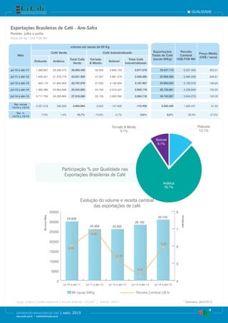 Arábica
78,7%
Solúvel
9,1%
Robusta
12,1%
Torrado & Moído
0,1%
Participação % por Qualidade nas
Exportações Brasileiras de Café
Mil sacas 60Kg Receita Cambial U$ bi
Milsacas60Kg
US$Bilhões
0
5000
10000
15000
20000
25000
30000
35000
4
5
6
7
8
jul-14 a abr-15jul-13 a abr-14jul-12 a abr-13jul-11 a abr-12jul-10 a abr-11
29.838
25.969 25.965
28.160
30.743
6,03
6,98
5,18
4,24
5,90
Evolução do volume e receita cambial
das exportações de café
qualidade
4
EXPORTAÇÕES BRASILEIRAS DE CAFÉ | abril 2015
www.cecafe.com.br | estatistica@cecafe.com.br
Fonte: Arábica, Conillon (Robusta) e Torrado & Moído - CECAFÉ | Solúvel - ABICS * Estimativa, abril/2015
Exportações Brasileiras de Café - Ano-Safra
Período: julho a junho
Sacas 60 Kg / US$ FOB Mil
Mês
volume em sacas de 60 Kg
Exportações
Totais de Café
(sacas 60Kg)
Receita
Cambial
US$ FOB Mil
Preço Médio
(US$ / saca)
Café Verde Café Industrializado
Robusta Arábica
Total Café
Verde
Torrado
& Moído
Solúvel
Total Café
Industrializado
jul-10 a abr-11 1.369.867 25.590.572 26.960.439 50.553 2.826.723 2.877.276 29.837.715 6.027.403 202,01
jul-11 a abr-12 1.455.421 21.575.779 23.031.200 47.207 2.891.079 2.938.286 25.969.486 6.980.938 268,81
jul-12 a abr-13 932.175 21.864.903 22.797.078 27.033 3.140.934 3.167.967 25.965.045 5.183.976 199,65
jul-13 a abr-14 1.360.086 23.864.599 25.224.685 24.749 2.910.427 2.935.176 28.159.861 4.238.848 150,53
jul-14 a abr-15 3.717.704 24.200.865 27.918.569 22.126 2.802.592 2.824.718 30.743.287 5.904.279 192,05
Var. sacas
14/15 x 13/14
2.357.618 336.266 2.693.884 -2.623 -107.835 -110.458 2.583.426 1.665.431 41,52
Var. %
14/15 x 13/14
173% 1,4% 10,7% -10,6% -3,7% -3,8% 9,2% 39,3% 27,6%
 