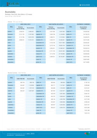 qualidade
5
EXPORTAÇÕES BRASILEIRAS DE CAFÉ | abril 2015
www.cecafe.com.br | estatistica@cecafe.com.br
Fonte: Arábica, Conillon (Robusta) e Torrado & Moído - CECAFÉ | Solúvel - ABICS * Estimativa, abril/2015
Acumulados
Períodos: Ano Civil, Ano-Safra e 12 meses
Sacas 60 Kg / US$ FOB Mil
Volume - Mil sacas 60 Kg
Receita Cambial - US$ FOB Mil
Mês
ANO CIVIL 2015
Mês
ANO SAFRA 2014/2015
Mês
ÚLTIMOS 12 MESES
Volume
sacas 60 Kg
Acumulado
Volume
sacas 60 Kg
Acumulado
Acumulado
12 Meses
janeiro 3.056.201 3.056.201 julho-14 3.037.055 3.037.055 maio-14 33.539.030
fevereiro 2.741.723 5.797.924 agosto-14 3.092.798 6.129.853 junho-14 34.136.379
março 3.112.796 8.910.720 setembro-14 2.988.701 9.118.554 julho-14 34.940.670
abril (*) 2.999.431 11.910.151 outubro-14 3.346.707 12.465.261 agosto-14 35.373.230
maio - - novembro-14 3.152.729 15.617.990 setembro-14 35.635.397
junho - - dezembro-14 3.215.146 18.833.136 outubro-14 35.747.249
julho - - janeiro-15 3.056.201 21.889.337 novembro-14 36.200.919
agosto - - fevereiro-15 2.741.723 24.631.060 dezembro-14 36.419.993
setembro - - março-15 3.112.796 27.743.856 janeiro-15 36.695.839
outubro - - abril-15 (*) 2.999.431 30.743.287 fevereiro-15 36.507.560
novembro - - maio-15 - - março-15 36.837.800
dezembro - - junho-15 - - abril-15 (*) 36.719.805
Mês
ANO CIVIL 2015
Mês
ANO SAFRA 2014/2015
Mês
ÚLTIMOS 12 MESES
US$ FOB Mil Acumulado US$ FOB Mil Acumulado
Acumulado
12 Meses
janeiro 608.146 608.146 julho-14 566.830 566.830 maio-14 5.190.136
fevereiro 534.697 1.142.844 agosto-14 580.771 1.147.601 junho-14 5.355.883
março 564.567 1.707.410 setembro-14 592.689 1.740.290 julho-14 5.572.201
abril (*) 500.227 2.207.637 outubro-14 687.587 2.427.877 agosto-14 5.749.094
maio - - novembro-14 623.978 3.051.855 setembro-14 5.934.181
junho - - dezembro-14 644.787 3.696.642 outubro-14 6.136.460
julho - - janeiro-15 608.146 4.304.788 novembro-14 6.377.033
agosto - - fevereiro-15 534.697 4.839.486 dezembro-14 6.596.242
setembro - - março-15 564.567 5.404.052 janeiro-15 6.819.167
outubro - - abril-15 (*) 500.227 5.904.279 fevereiro-15 6.941.894
novembro - - maio-15 - - março-15 7.061.498
dezembro - - junho-15 - - abril-15 (*) 7.021.314
 