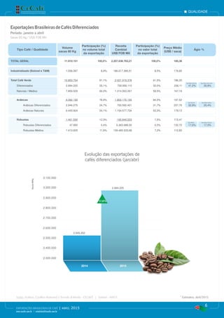 2014 2015
Sacas60Kg
2.400.000
2.300.000
2.500.000
2.600.000
2.700.000
2.800.000
2.900.000
3.000.000
3.100.000
2.545.302
2.994.225
17,6%
Evolução das exportações de
cafés diferenciados (jan/abr)
Ágio Naturais
Ágio Média Naturais
Ágio Médios
Ágio Média Arábica
Ágio Média Café Verde
Ágio Média Robusta
qualidade
6
EXPORTAÇÕES BRASILEIRAS DE CAFÉ | abril 2015
www.cecafe.com.br | estatistica@cecafe.com.br
Fonte: Arábica, Conillon (Robusta) e Torrado & Moído - CECAFÉ | Solúvel - ABICS * Estimativa, abril/2015
ExportaçõesBrasileirasdeCafésDiferenciados
Período: janeiro a abril
Sacas 60 Kg / US$ FOB Mil
Tipo Café / Qualidade
Volume
sacas 60 Kg
Participação (%)
no volume total
da exportação
Receita
Cambial
US$ FOB Mil
Participação (%)
no valor total
da exportação
Preço Médio
(US$ / saca)
Ágio %
TOTAL GERAL 11.910.151 100,0% 2.207.636.763,21 100,0% 185,36
Industrializado (Solúvel e T&M) 1.056.397 8,9% 186.617.385,51 8,5% 176,65
Total Café Verde 10.853.754 91,1% 2.021.019.378 91,5% 186,20
Diferenciados 2.994.225 25,1% 706.956.110 32,0% 236,11 41,2% 26,8%
Naturais / Médios 7.859.529 66,0% 1.314.063.267 59,5% 167,19
Arábicas 9.392.199 78,9% 1.855.170.155 84,0% 197,52
Arábicas Diferenciados 2.946.275 24,7% 700.592.421 31,7% 237,79 32,8% 20,4%
Arábicas Naturais 6.445.924 54,1% 1.154.577.734 52,3% 179,12
Robustas 1.461.555 12,3% 165.849.223 7,5% 113,47
Robustas Diferenciados 47.950 0,4% 6.363.689,30 0,3% 132,72 17,6% 17,0%
Robustas Médios 1.413.605 11,9% 159.485.533,68 7,2% 112,82
 