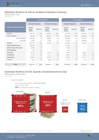 5.135.115 sacas 60Kg
15.203 containers
43% 1.482.691
sacas 60Kg
12%
296.200 sacas 60Kg
4.306 containers
2%
Ensacado
Outros Outras Vias
Volume Total embarcado em containers: 10.427.460 sacas de 60 Kg
Número de containers: 33.617
88% dos embarque foram realizados em containers
De janeiro a abril de 2015:
4.996.145 sacas 60Kg
14.108 containers
42%
Granel
logística
8
EXPORTAÇÕES BRASILEIRAS DE CAFÉ | abril 2015
www.cecafe.com.br | estatistica@cecafe.com.br
Fonte: Arábica, Conillon (Robusta) e Torrado & Moído - CECAFÉ | Solúvel - ABICS * Estimativa, abril/2015
Exportações Brasileiras de Café por Unidades de Despacho e Embarque
Exportações Brasileiras de Café, Segundo o Acondicionamento de Carga
Período: janeiro a abril
Período: janeiro a abril de 2015
Sacas 60 Kg
Sacas 60 Kg
jan-15 a abr-15 jan-14 a abr-14
Unidades da Receita Federal
Unidade Despacho Unidade Embarque Unidade Despacho Unidade Embarque
volume
sacas
60 Kg
Part.(%)
volume
sacas
60 Kg
Part.(%)
volume
sacas
60 Kg
Part.(%)
volume
sacas
60 Kg
Part.(%)
SANTOS 7.020.179 58,9 10.018.893 84,1 7.207.778 62,1 8.793.749 75,7
RIO DE JANEIRO 947.629 8,0 952.410 8,0 1.415.315 12,2 2.223.980 19,2
RIO DE JANEIRO 932.089 7,8 939.950 7,9 1.295.558 11,2 1.627.712 14,0
SEPETIBA 15.540 0,1 12.460 0,1 119.757 1,0 596.268 5,1
VITORIA 2.218.741 18,6 620.123 5,2 1.531.630 13,2 249.144 2,1
REDEX GUAXUPÉ/JAPY 1.381.248 11,6 - - 1.118.446 9,6 - -
REDEX POÇOS DE CALDAS 20.396 0,2 - - 13.855 0,1 - -
EADI VARGINHA 320 0,0 - - 1.275 0,0 - -
SALVADOR 94.976 0,8 94.976 0,8 69.012 0,6 69.012 0,6
PARANAGUÁ 77.116 0,6 77.116 0,6 43.290 0,4 44.570 0,4
RODOVIÁRIO 145.639 1,2 142.724 1,2 207.626 1,8 227.772 2,0
OUTROS 3.907 0,0 3.909 0,0 2.112 0,0 2.112 0,0
TOTAL 11.910.151 100,0 11.910.151 100,0 11.610.339 100,0 11.610.339 100,0
 