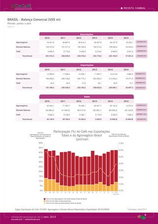 Part.(%)
Agronegócio nas Exportações
Totais do Brasil e do Café no
Agronegócio
Part.(%) do Café nas
Exportações Totais do Brasil
Part.(%) do Agronegócio nas Exportações Totais do Brasil
Part.(%) do Café no Agronegóciodo
Part.(%) do Café nas Exportações Totais do Brasil
0%
5%
10%
15%
20%
25%
30%
35%
40%
45%
50%
0,0%
1,0%
2,0%
3,0%
4,0%
5,0%
6,0%
7,0%
97 98 99 00 01 02 03 04 05 06 07 08 09 10 11 12 13 14 2015
(jan/mar)
Participação (%) do Café nas Exportações
Totais e do Agronegócio Brasil
(jan/mar)
9
EXPORTAÇÕES BRASILEIRAS DE CAFÉ | abril 2015
www.cecafe.com.br | estatistica@cecafe.com.br
Fonte: Arábica, Conillon (Robusta) e Torrado & Moído - CECAFÉ | Solúvel - ABICS * Estimativa, abril/2015
receita cambial
BRASIL - Balança Comercial (US$ mi)
Período: janeiro a abril
US$ mi
Exportações
2010 2011 2012 2013 2014 2015
Agronegócio 76.441,9 94.967,6 95.814,2 99.967,8 96.747,9 18.430,7
Demais Setores 125.473,3 161.071,9 146.763,8 142.210,9 128.353,0 24.344,6
Café 5.690,5 8.773,8 6.403,9 5.219,6 6.595,5 2.207,6
Total Brasil 201.915,3 256.039,6 242.578,0 242.178,6 225.100,9 57.931,5
Importações
2010 2011 2012 2013 2014 2015
Agronegócio 13.398,9 17.508,0 16.409,1 17.060,7 16.613,8 3.860,5
Demais Setores 168.369,5 208.738,8 206.774,4 222.562,9 212.446,2 44.471,5
Café 24,2 45,3 41,8 40,1 60,0 15,1
Total Brasil 181.768,4 226.246,8 223.183,5 239.623,6 229.060,1 62.997,3
Saldo
2010 2011 2012 2013 2014 2015
Agronegócio 63.043,1 77.459,7 79.405,1 82.907,1 80.134,0 14.570,2
Demais Setores (42.896,2) (47.666,9) (60.010,5) (80.352,1) (84.093,2) (20.126,9)
Café 5.666,3 8.728,5 6.362,1 5.179,5 6.535,5 1.692,4
Total Brasil 20.146,9 29.792,8 19.394,5 2.555,0 (3.959,2) (5.065,8)
JAN/MAR 2015
JAN/MAR 2015
JAN/MAR 2015
JAN/MAR 2015
JAN/MAR 2015
JAN/MAR 2015
JAN/ABR 2015
JAN/MAR 2015
JAN/MAR 2015
JAN/ABR 2015
JAN/ABR 2015
JAN/ABR 2015
Fonte: Exportações de Café, CECAFÉ. Agronegócio e Demais Setores (Importação e Exportação), SECEX/MDIC
 