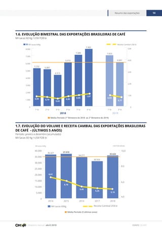 Relatório mensal abril 2019
Resumo das exportações 10
FONTE CECAFÉ
1.7. EVOLUÇÃO DO VOLUME E RECEITA CAMBIAL DAS EXPORTAÇÕES BRASILEIRAS
DE CAFÉ - (ÚLTIMOS 5 ANOS)
Período: janeiro a dezembro (acumulado)
Mil Sacas 60 Kg / US$ FOB bi
1.6. EVOLUÇÃO BIMESTRAL DAS EXPORTAÇÕES BRASILEIRAS DE CAFÉ
Mil sacas 60 Kg / US$ FOB bi
0
5.000
10.000
15.000
20.000
25.000
30.000
35.000
40.000
20182017201620152014
4,0
6,0
8,0
10,0
Receita Cambial US$ biMil sacas 60Kg
US$ FOB bilhõesMil sacas 60Kg
36.427
34.271
37.019
35.634
30.926
6,61
6,16
5,45
5,25
5,15
Média Período (5 últimos anos)
0
1.000
2.000
3.000
4.000
5.000
6.000
7.000
8.000
2º bi1º bi6º bi5º bi4º bi3º bi2º bi1º bi
Mil sacas 60Kg
0
1,00
2,00
3,00
4,00
5,00
5.232
5.087
4.313
6.010
7.089
7.902
7.023
6.061
0,84 0,79
0,65
0,85
0,95
1,07
0,93
0,77
Receita Cambial US$ bi
2018 2019
Média Período (1º Bimestre de 2018 ao 2º Bimestre de 2019)
 