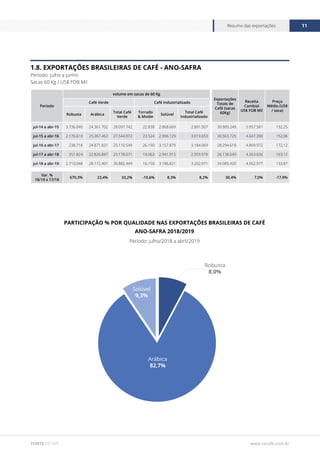 www.cecafe.com.br
Resumo das exportações 11
FONTE CECAFÉ
1.8. EXPORTAÇÕES BRASILEIRAS DE CAFÉ - ANO-SAFRA
Período: julho a junho
Sacas 60 Kg / US$ FOB Mil
Período
volume em sacas de 60 Kg
Exportações
Totais de
Café (sacas
60Kg)
Receita
Cambial
US$ FOB Mil
Preço
Médio (US$
/ saca)
Café Verde Café Industrializado
Robusta Arábica
Total Café
Verde
Torrado
& Moído
Solúvel
Total Café
Industrializado
jul-14 a abr-15 3.736.040 24.361.702 28.097.742 22.838 2.868.669 2.891.507 30.989.249 5.957.581 192,25
jul-15 a abr-16 2.176.610 25.367.462 27.544.072 23.524 2.996.129 3.019.653 30.563.725 4.647.390 152,06
jul-16 a abr-17 238.718 24.871.831 25.110.549 26.190 3.157.879 3.184.069 28.294.618 4.869.972 172,12
jul-17 a abr-18 351.824 22.826.847 23.178.671 18.063 2.941.915 2.959.978 26.138.649 4.263.836 163,12
jul-18 a abr-19 2.710.048 28.172.401 30.882.449 16.150 3.186.821 3.202.971 34.085.420 4.562.977 133,87
Var. %
18/19 x 17/18
670,3% 23,4% 33,2% -10,6% 8,3% 8,2% 30,4% 7,0% -17,9%
Período: julho/2018 a abril/2019
PARTICIPAÇÃO % POR QUALIDADE NAS EXPORTAÇÕES BRASILEIRAS DE CAFÉ
ANO-SAFRA 2018/2019
Arábica
82,7%
Solúvel
9,3%
Robusta
8,0%
 
