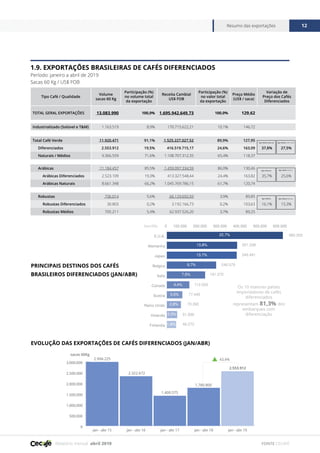 Relatório mensal abril 2019
Resumo das exportações 12
FONTE CECAFÉ
0
500.000
1.000.000
1.500.000
2.000.000
2.500.000
3.000.000
jan - abr 19jan - abr 18jan - abr 17jan - abr 16jan - abr 15
2.994.225
2.322.672
1.409.575
1.780.800
2.553.912
sacas 60Kg
43,4%
1.9. EXPORTAÇÕES BRASILEIRAS DE CAFÉS DIFERENCIADOS
Período: janeiro a abril de 2019
Sacas 60 Kg / US$ FOB
PRINCIPAIS DESTINOS DOS CAFÉS
BRASILEIROS DIFERENCIADOS (JAN/ABR)
EVOLUÇÃO DAS EXPORTAÇÕES DE CAFÉS DIFERENCIADOS (JAN/ABR)
Tipo Café / Qualidade
Volume
sacas 60 Kg
Participação (%)
no volume total
da exportação
Receita Cambial
US$ FOB
Participação (%)
no valor total
da exportação
Preço Médio
(US$ / saca)
Variação de
Preço dos Cafés
Diferenciados
TOTAL GERAL EXPORTAÇÕES 13.083.990 100,0% 1.695.942.649,73 100,0% 129,62
Industrializado (Solúvel e T&M) 1.163.519 8,9% 170.715.622,21 10,1% 146,72
Total Café Verde 11.920.471 91,1% 1.525.227.027,52 89,9% 127,95
Diferenciados 2.553.912 19,5% 416.519.715,17 24,6% 163,09 37,8% 27,5%
Naturais / Médios 9.366.559 71,6% 1.108.707.312,35 65,4% 118,37
Arábicas 11.184.457 85,5% 1.459.097.334,59 86,0% 130,46
Arábicas Diferenciados 2.523.109 19,3% 413.327.548,44 24,4% 163,82 35,7% 25,6%
Arábicas Naturais 8.661.348 66,2% 1.045.769.786,15 61,7% 120,74
Robustas 736.014 5,6% 66.129.692,93 3,9% 89,85
Robustas Diferenciados 30.803 0,2% 3.192.166,73 0,2% 103,63 16,1% 15,3%
Robustas Médios 705.211 5,4% 62.937.526,20 3,7% 89,25
Ágio Média Naturais
Ágio Naturais
Ágio Médios
Ágio Média Café Verde
Ágio Média Arábica
Ágio Média Robusta
0 100.000 200.000 300.000 400.000 500.000 600.000
Finlandia
Holanda
Reino Unido
Suecia
Canada
Italia
Belgica
Japao
Alemanha
E.U.A.
Sacas 60Kg
Os 10 maiores países
importadores de cafés
diferenciados
representam 81,3% dos
embarques com
diferenciação
580.20322,7%
13,8%
13,7%
7,5%
4,4%
3,0%
2,8%
2,0%
1,8%
9,7%
351.338
349.491
246.579
191.370
112.553
77.440
70.393
51.596
46.272
 