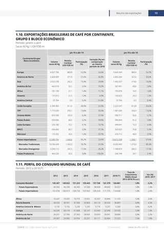 www.cecafe.com.br
Resumo das exportações 13
FONTE CECAFÉ
Continente/Grupo/
Bloco Econômico
jan-19 a abr-19 jan-18 a abr-18
Volume
sacas 60 Kg
Receita
Cambial
US$ FOB mi
Participação
(%)
Variação (%) em
comparação
ao mesmo
período de 2018
Volume
sacas 60 Kg
Receita
Cambial
US$ FOB mi
Participação
(%)
Europa 6.927.706 883,8 52,9% 22,6% 5.649.343 883,0 54,7%
América do Norte 2.828.039 371,9 21,6% 36,9% 2.065.266 327,6 20,0%
Ásia 2.522.378 342,3 19,3% 29,9% 1.942.527 319,6 18,8%
América do Sul 462.018 52,1 3,5% 19,2% 387.691 60,6 3,8%
África 181.130 21,1 1,4% 71,1% 105.870 16,5 1,0%
Oceania 137.015 21,5 1,0% 4,9% 130.625 24,3 1,3%
América Central 25.704 3,3 0,2% -31,9% 37.764 6,3 0,4%
União Européia 6.399.383 811,6 48,9% 22,5% 5.225.547 813,8 50,6%
TPP 1.773.326 255,1 13,6% 30,3% 1.361.020 234,4 13,2%
Oriente Médio 810.789 102,4 6,2% 37,3% 590.711 92,6 5,7%
Países Árabes 554.606 66,2 4,2% 39,8% 396.844 61,2 3,8%
Leste Europeu 533.780 72,1 4,1% 18,7% 449.641 72,3 4,4%
BRICS 436.666 60,7 3,3% 27,1% 343.632 55,8 3,3%
Mercosul 172.292 20,3 1,3% -33,7% 259.712 40,0 2,5%
Países Importadores 12.589.764 1.640,6 96,2% 25,0% 10.072.338 1.598,1 97,6%
Mercados Tradicionais 10.296.649 1.343,3 78,7% 24,3% 8.283.465 1.315,0 80,3%
Mercados Emergentes 2.293.115 297,3 17,5% 28,2% 1.788.873 283,2 17,3%
Países Produtores 494.226 55,3 3,8% 100,3% 246.748 39,7 2,4%
1.10. EXPORTAÇÕES BRASILEIRAS DE CAFÉ POR CONTINENTE,
GRUPO E BLOCO ECONÔMICO
Período: janeiro a abril
Sacas 60 Kg / US$ FOB mi
1.11. PERFIL DO CONSUMO MUNDIAL DE CAFÉ
Período: 2012 a 2018 (*)
2012 2013 2014 2015 2016 2017 2018 (*)
Taxa de
Crescimento
Médio Anual
2012-2018 (% a.a.)
Var.(%)
2018 -2017
Consumo Mundial 145.367 149.022 151.223 155.443 157.768 161.379 164.861 1,8% 2,2%
Países Exportadores 44.350 46.109 46.505 47.500 48.458 49.605 50.257 1,8% 1,3%
Países Importadores 101.018 102.913 104.718 107.943 109.310 111.774 114.604 1,8% 2,5%
África 10.447 10.597 10.719 10.951 10.767 10.895 11.167 1,0% 2,5%
Ásia & Oceania 28.329 30.701 31.950 32.863 34.114 35.325 36.897 3,8% 4,5%
América Central & México 5.135 5.156 5.230 5.295 5.174 5.257 5.266 0,4% 0,2%
Europa 50.239 50.179 51.008 52.147 52.043 52.996 53.703 1,0% 1,3%
América do Norte 26.631 27.706 27.363 28.934 29.559 29.941 30.606 2,0% 2,2%
América do Sul 24.587 24.682 24.954 25.251 26.111 26.964 27.222 1,5% 1,0%
FONTE OIC, Coffee Market Report April 2019. (*) estimativa
 