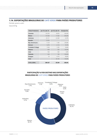 www.cecafe.com.br
Resumo das exportações 15
FONTE CECAFÉ
1.14. EXPORTAÇÕES BRASILEIRAS DE CAFÉ VERDE PARA PAÍSES PRODUTORES
Período: janeiro a abril
Sacas 60 Kg
Países Produtores jan-19 a abr-19 jan-18 a abr-18 Variação (%)
Colombia 135.594 18.093 649,4%
Mexico 110.180 11.530 855,6%
Indonesia 29.121 23.360 24,7%
Equador 13.332 - -
Rep. Dominicana 5.120 1.300 293,8%
Vietnam 3.370 2.110 59,7%
Trinidade-E-Tobago 1.950 1.295 50,6%
Filipinas 640 320 100,0%
India 560 560 0,0%
Tailandia 420 100 320,0%
Paraguai 50 4.476 -98,9%
Cuba - 20.150 -100,0%
TOTAL GERAL 300.337 83.294 260,6%
Colômbia
45,1%
México
36,7%
Indonésia
9,7%
Equador
4,4%
Rep.Dominicana
1,7%
Índia
0,2%
Trinidade-E-Tobago
0,6% Filipinas
0,2%
Outros
0,2%
Vietnam
1,1%
PAÍSES PRODUTORES
PARTICIPAÇÃO % POR DESTINO NAS EXPORTAÇÕES
BRASILEIRAS DE CAFÉ VERDE PARA PAÍSES PRODUTORES
 