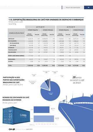 Relatório mensal abril 2019
Resumo das exportações 16
FONTE CECAFÉ
jan-19 a abr-19 jan-18 a abr-18
Unidades da Receita Federal
Unidade Despacho Unidade Embarque Unidade Despacho Unidade Embarque
volume
sacas 60 Kg
Part.(%)
volume
sacas 60 Kg
Part.(%)
volume
sacas 60 Kg
Part.(%)
volume
sacas 60 Kg
Part.(%)
SANTOS/SP 8.520.510 65,1 10.458.544 79,9 7.029.821 68,1 8.601.225 83,4
RIO DE JANEIRO 1.574.187 12,0 1.572.971 12,0 1.097.508 10,6 1.098.243 10,6
RIO DE JANEIRO/RJ 1.141.979 8,7 1.153.758 8,8 846.984 8,2 847.719 8,2
SEPETIBA/RJ 432.208 3,3 419.213 3,2 250.524 2,4 250.524 2,4
VITORIA/ES 1.326.796 10,1 558.824 4,3 594.841 5,8 111.436 1,1
PARANAGUÁ/PR 248.902 1,9 248.902 1,9 207.047 2,0 207.047 2,0
SALVADOR/BA 104.217 0,8 107.097 0,8 58.006 0,6 58.006 0,6
REDEX e EADI (MINAS GERAIS) 1.171.953 9,0 - - 1.088.796 10,6 -
RODOVIÁRIO 132.975 1,0 133.037 1,0 240.545 2,3 240.545 2,3
OUTROS 4.450 0,0 4.615 0,0 2.522 0,0 2.584 0,0
TOTAL 13.083.990 100,0 13.083.990 100,0 10.319.086 100,0 10.319.086 100,0
1.15. EXPORTAÇÕES BRASILEIRAS DE CAFÉ POR UNIDADES DE DESPACHO E EMBARQUE
Período: janeiro a abril
Sacas 60 Kg
Período: janeiro a abril de 2019
Período: janeiro a abril
PARTICIPAÇÃO % DOS
PORTOS NAS EXPORTAÇÕES
BRASILEIRAS DE CAFÉ
NÚMERO DE CONTAINERS DE CAFÉ
ENVIADOS AO EXTERIOR
0 5.000 10.000 15.000 20.000 25.000 30.000 35.000 40.000
2019
2018
28.714
TEUs
36.976
TEUs
Número de
Containers (TEUs)
20 portos
escoaram o café
do Brasil.
Santos/SP
79,9%
Outros
1,1%
Rio de Janeiro e
Sepetiba/RJ
12,0%
Vitória/ES
4,3%
Salvador/BA
0,8%
Paranaguá/PR
1,9%
 