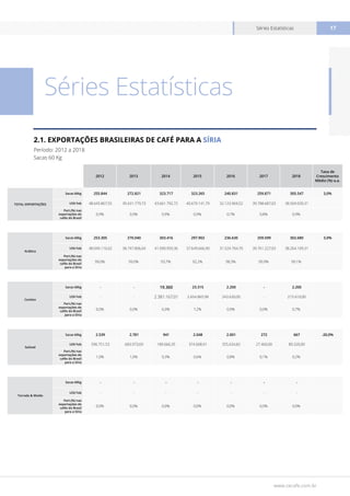 www.cecafe.com.br
Séries Estatísticas 17
2012 2013 2014 2015 2016 2017 2018
Taxa de
Crescimento
Médio (%) a.a.
TOTAL EXPORTAÇÕES
Sacas 60kg 255.844 272.821 323.717 323.265 240.831 259.871 305.547 3,0%
US$ Fob 48.645.867,55 39.431.779,73 43.661.792,72 40.679.141,79 32.123.969,52 39.788.687,03 38.569.039,31
Part.(%) nas
exportações de
cafés do Brasil
0,9% 0,9% 0,9% 0,9% 0,7% 0,8% 0,9%
Arábica
Sacas 60kg 253.305 270.040 303.416 297.902 236.630 259.599 302.680 3,0%
US$ Fob 48.049.116,02 38.747.806,04 41.090.959,36 37.649.666,90 31.524.704,70 39.761.227,03 38.264.109,31
Part.(%) nas
exportações de
cafés do Brasil
para a Síria
99,0% 99,0% 93,7% 92,2% 98,3% 99,9% 99,1%
Conilon
Sacas 60kg - - 19.360 23.315 2.200 - 2.200
US$ Fob - - 2.381.167,01 2.654.865,98 243.630,00 - 215.610,00
Part.(%) nas
exportações de
cafés do Brasil
para a Síria
0,0% 0,0% 6,0% 7,2% 0,9% 0,0% 0,7%
Solúvel
Sacas 60kg 2.539 2.781 941 2.048 2.001 272 667 -20,0%
US$ Fob 596.751,53 683.973,69 189.666,35 374.608,91 355.634,82 27.460,00 89.320,00
Part.(%) nas
exportações de
cafés do Brasil
para a Síria
1,0% 1,0% 0,3% 0,6% 0,8% 0,1% 0,2%
Torrado & Moído
Sacas 60kg - - - - - - -
US$ Fob - - - - - - -
Part.(%) nas
exportações de
cafés do Brasil
para a Síria
0,0% 0,0% 0,0% 0,0% 0,0% 0,0% 0,0%
Séries Estatísticas
2.1. EXPORTAÇÕES BRASILEIRAS DE CAFÉ PARA A SÍRIA
Período: 2012 a 2018
Sacas 60 Kg
 