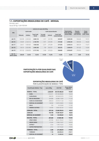 Relatório mensal abril 2019
Resumo das exportações 6
FONTE CECAFÉ
Mês
volume em sacas de 60 Kg
Exportações
Totais de Café
(sacas 60Kg)
Receita
Cambial
US$ FOB Mil
Preço
Médio
(US$ / saca)
Café Verde Café Industrializado
Robusta Arábica
Total Café
Verde
Torrado
& Moído
Solúvel
Total Café
Industrializado
abr-15 530.599 2.353.534 2.884.133 1.317 323.780 325.097 3.209.230 536.626 167,21
abr-16 59.647 2.124.112 2.183.759 1.971 272.495 274.466 2.458.225 359.535 146,26
abr-17 26.611 1.935.925 1.962.536 2.277 275.399 277.676 2.240.212 389.274 173,77
abr-18 58.214 2.026.986 2.085.200 739 302.937 303.676 2.388.876 367.635 153,89
abr-19 197.122 2.520.070 2.717.192 1.240 257.625 258.865 2.976.057 370.431 124,47
Var. %
2019 x 2018
238,6% 24,3% 30,3% 67,8% -15,0% -14,8% 24,6% 0,8% -19,1%
1.1. EXPORTAÇÕES BRASILEIRAS DE CAFÉ - MENSAL
Período: abril
Sacas 60 Kg / US$ FOB Mil
PARTICIPAÇÃO % POR QUALIDADE NAS
EXPORTAÇÕES BRASILEIRAS DE CAFÉ
EXPORTAÇÕES BRASILEIRAS DE CAFÉ
POR CLASSIFICAÇÃO DE BEBIDA / TIPO
Arábica
84,7%
Solúvel
8,7%
Robusta
6,6%
Torrado & Moído
0,1%
Classificação Bebida / Tipo sacas 60Kg US$ FOB
Preço Médio
US$/saca
ARABICA - TOTAL 2.520.070 315.757.483,34 125,30
DURA 1.416.311 187.358.488,98 132,29
DURA/RIADA 398.078 45.549.673,70 114,42
RIO OU RIO/ZONA 294.808 32.880.119,09 111,53
DURA OU DURA/RIADA 248.623 27.973.111,20 112,51
ESPECIAL OU GOURMET 96.994 13.874.168,93 143,04
MOLE 320 54.720,00 171,00
ARABICA OUTROS 64.936 8.067.201,44 124,23
CONILON - TOTAL 197.122 17.392.759,16 88,23
CONILON 195.789 17.269.160,47 88,20
ESPECIAL OU GOURMET 1.333 123.598,69 92,72
SOLUVEL - TOTAL 257.625 37.009.180 143,66
SPRAY DRIED 207.906 28.431.703,23 136,75
FREEZE DRIED 41.644 7.060.176,97 169,54
EXTRACT 5.563 1.090.144,33 195,96
COFFEE PREPARATION 2.512 427.155,50 170,05
TORRADO - TOTAL 1.240 271.348,78 218,83
TORRADO 1.196 260.858,33 218,11
ESPECIAL OU GOURMET 44 10.490,45 238,42
 