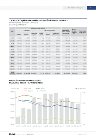Relatório mensal abril 2019
Resumo das exportações 8
FONTE CECAFÉ
EVOLUÇÃO MENSAL DAS EXPORTAÇÕES
BRASILEIRAS DE CAFÉ - ÚLTIMOS 12 MESES
Mês
volume em sacas de 60 Kg
Exportações
Totais de Café
(sacas 60Kg)
Receita
Cambial
US$ FOB
Mil
Preço Médio
(US$ / saca)
Café Verde Café Industrializado
Robusta Arábica
Total Café
Verde
Torrado
& Moído
Solúvel
Total Café
Industrializado
mai-18 46.621 1.440.854 1.487.475 573 241.284 241.857 1.729.332 264.124 152,73
jun-18 283.940 1.986.253 2.270.193 1.049 312.486 313.535 2.583.728 382.153 147,91
jul-18 369.836 1.755.475 2.125.311 1.665 338.542 340.207 2.465.518 359.995 146,01
ago-18 539.627 2.622.290 3.161.917 2.689 379.883 382.572 3.544.489 493.241 139,16
set-18 292.161 2.549.930 2.842.091 953 307.878 308.831 3.150.922 429.670 136,36
out-18 368.991 3.240.734 3.609.725 2.083 326.211 328.294 3.938.019 516.834 131,24
nov-18 235.423 3.360.845 3.596.268 2.372 302.813 305.185 3.901.453 515.389 132,10
dez-18 167.996 3.458.670 3.626.666 1.576 372.787 374.363 4.001.029 551.905 137,94
jan-19 149.309 3.071.379 3.220.688 1.477 244.492 245.969 3.466.657 463.779 133,78
fev-19 207.834 3.048.760 3.256.594 762 298.907 299.669 3.556.263 466.853 131,28
mar-19 181.749 2.544.248 2.725.997 1.333 357.683 359.016 3.085.013 394.880 128,00
abr-19 197.122 2.520.070 2.717.192 1.240 257.625 258.865 2.976.057 370.431 124,47
TOTAL
PERÍODO
3.040.609 31.599.508 34.640.117 17.772 3.740.591 3.758.363 38.398.480 5.209.254 135,66
1.4. EXPORTAÇÕES BRASILEIRAS DE CAFÉ - ÚLTIMOS 12 MESES
Período: 12 meses (maio/2018 a abril/2019)
Sacas 60 Kg / US$ FOB Mil
1.100
2.100
3.100
4.100
80,00
100,00
120,00
140,00
160,00
180,00
Total
Solúvel
Arábica
Robusta
abr-19mar-19fev-19jan-19dez-18nov-18out-18set-18ago-18jul-18jun-18mai-18
US$ FOB / saca Mil sacas 60Kg
 