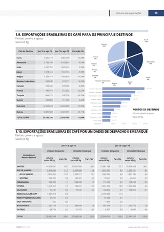 www.cecafe.com.br
Resumo das exportações 10
FONTE CECAFÉ
1.9. Exportações Brasileiras de Café para os Principais Destinos
Período: janeiro a agosto
Sacas 60 Kg
País de Destino jan-16 a ago-16 jan-15 a ago-15 Variação (%)
E.U.A. 4.041.713 5.064.140 -19,93%
Alemanha 3.760.198 4.183.934 -9,54%
Italia 1.681.762 1.825.619 0,59%
Japao 1.578.423 1.555.754 -9,40%
Belgica 1.304.314 1.485.810 -14,59%
Russian Federation 582.630 510.717 16,59%
Canada 509.345 533.185 -0,38%
Franca 480.919 512.052 -13,25%
Turquia 464.315 542.138 -14,22%
Suecia 447.060 411.460 5,32%
Sub-total 14.850.679 16.624.809 -10,95%
Outros 6.085.569 6.924.351 -14,11%
TOTAL GERAL 20.936.248 23.549.160 -11,89%
jan-16 a ago-16 jan-15 a ago -15
Unidades da
Receita Federal
Unidade Despacho Unidade Embarque Unidade Despacho Unidade Embarque
volume
sacas 60 Kg
Part.(%)
volume
sacas 60 Kg
Part.(%)
volume
sacas 60 Kg
Part.(%)
volume
sacas 60 Kg
Part.(%)
SANTOS 14.674.031 70,1 17.601.504 84,1 13.581.168 57,7 19.815.429 84,1
RIO DE JANEIRO 2.446.690 11,7 2.430.508 11,6 1.937.330 8,2 1.932.191 8,2
RIO DE JANEIRO 2.250.435 10,7 2.245.017 10,7 1.883.789 8,0 1.891.530 8,0
SEPETIBA 196.255 0,9 185.491 0,9 53.541 0,2 40.661 0,2
PARANAGUÁ 234.930 1,1 234.930 1,1 112.743 0,5 112.743 0,5
VITORIA 1.611.357 7,7 186.547 0,9 4.461.372 18,9 1.041.004 4,4
SALVADOR 77.235 0,4 77.235 0,4 168.876 0,7 168.876 0,7
REDEX GUAXUPÉ/JAPY 1.441.918 6,9 - - 2.759.532 11,7 - -
REDEX POÇOS DE CALDAS 67.832 0,3 - - 34.529 0,1 - -
EADI VARGINHA 320 0,0 - - 1.845 0,0 - -
RODOVIÁRIO 357.193 1,7 384.049 1,8 485.308 2,1 472.220 2,0
OUTROS 24.742 0,1 21.475 0,1 6.457 0,0 6.697 0,0
TOTAL 20.936.248 100,0 20.936.248 100,0 23.549.160 100,0 23.549.160 100,0
1.10. Exportações Brasileiras de Café por Unidades de Despacho e Embarque
Período: janeiro a agosto
Sacas 60 Kg
E.U.A.
19%
Outros
29%
Alemanha
18%
Suécia
2%
Turquia
2%
Itália
8%
Japão
8%
França
2%
Canadá
2%
Russian Federation
3% Bélgica
6%
0 500000 1000000 1500000 2000000
Kobe / Japao
Charleston / E.U.A.
Toronto / Canada
New York / E.U.A.
Genova / Italia
Yokohama / Japao
Antwerp / Belgica
New Orleans / E.U.A.
Hamburg / Alemanha
Bremen / Alemanha 1.962.862
1.528.574
1.351.210
1.298.198
886.287
840.552
550.862
395.857
375.680
368.454
Sacas 60Kg
PORTOS DE DESTINOS
Período: janeiro a agosto
Sacas 60 Kg
 