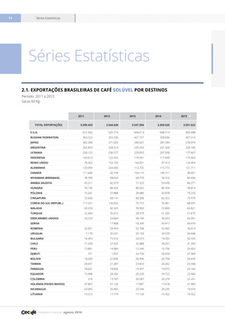 Relatório mensal agosto 2016
Séries Estatísticas11
Séries Estatísticas
2.1. Exportações Brasileiras de café SOLÚVEL POR DESTINOS
Período: 2011 a 2015
Sacas 60 Kg
2011 2012 2013 2014 2015
TOTAL EXPORTAÇÕES 3.599.433 3.544.639 3.547.504 3.459.020 3.551.022
E.U.A. 612.302 525.774 604.213 608.714 603.488
RUSSIAN FEDERATION 363.523 353.336 427.727 359.696 407.514
JAPAO 302.396 271.055 290.027 287.769 278.974
ARGENTINA 262.853 228.313 235.243 231.520 226.165
UCRANIA 250.123 236.577 229.833 207.938 177.667
INDONESIA 145.613 122.655 174.591 117.658 175.663
REINO UNIDO 79.262 152.743 144.051 97.313 124.993
ALEMANHA 133.094 224.360 113.755 115.715 121.711
CANADA 111.606 92.734 104.115 130.711 90.051
MYANMAR (BIRMANIA) 78.709 58.643 60.779 76.916 84.436
ARABIA SAUDITA 43.311 42.379 71.323 54.430 80.271
HUNGRIA 70.195 88.924 80.925 80.704 78.814
POLONIA 15.201 25.888 20.080 43.878 75.233
CINGAPURA 72.636 68.141 60.308 62.322 73.479
COREIA DO SUL (REPUBL.) 117.521 126.053 75.772 76.061 68.097
MALASIA 63.253 82.325 70.903 72.849 65.821
TURQUIA 22.660 35.672 28.579 51.335 51.875
EMIR.ARABES UNIDOS 33.233 24.664 38.194 36.543 45.041
SERVIA - 17.808 18.349 43.417 40.474
ROMENIA 32.051 29.493 52.768 52.465 36.014
URUGUAI 7.170 35.431 33.159 34.570 34.948
BULGARIA 16.453 15.416 24.573 19.932 32.543
CHILE 71.430 27.422 32.888 78.267 31.393
PERU 13.801 14.984 12.540 16.736 29.452
DJIBUTI 721 1.657 24.739 20.654 27.369
BOLIVIA 18.269 22.836 26.996 26.758 26.659
TAIWAN 20.031 21.287 23.853 20.262 25.568
PARAGUAI 18.621 18.826 19.457 19.072 24.164
EQUADOR 15.908 28.392 20.230 34.722 22.466
COLOMBIA 318 13.707 20.587 20.279 22.241
HOLANDA (PAISES BAIXOS) 47.867 51.142 17.897 17.618 21.965
NICARAGUA 43.095 26.965 25.544 29.235 19.974
LITUANIA 15.512 17.779 17.134 15.352 19.352
 