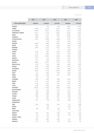 www.cecafe.com.br
Séries Estatísticas 12
2011 2012 2013 2014 2015
TOTAL EXPORTAÇÕES 3.599.433 3.544.639 3.547.504 3.459.020 3.551.022
ESTONIA - 709 334 8.822 17.693
LIBANO 15.069 13.126 14.742 15.391 17.583
EL SALVADOR 25.945 20.522 16.844 22.223 16.448
TRINIDADE-e-TOBAGO 14.517 14.128 15.862 15.063 16.093
ISRAEL 10.880 11.815 10.925 29.902 15.841
AUSTRALIA 4.808 9.322 7.102 11.789 14.819
LETONIA (LATVIA) 15.301 16.345 14.689 11.722 13.527
NIGERIA - 1.736 4.057 7.303 13.153
GEORGIA 10.484 10.640 10.841 9.699 12.085
QATAR 7.081 4.584 7.683 8.428 9.280
JORDANIA 9.878 10.123 12.977 11.847 9.211
VIETNAM - 1.034 777 4.590 9.164
KUWEIT 8.506 7.361 9.376 8.022 8.658
MALTA 5.152 6.803 5.724 7.302 8.566
CHINA 10.189 30.223 14.576 14.654 8.030
ANGOLA 7.971 1.184 6.770 6.914 7.663
PAQUISTAO 1.015 1.459 8.655 8.183 6.741
BELGICA 49.900 28.757 11.970 1.000 6.220
AFRICA DO SUL 5.725 3.184 5.838 3.606 5.999
FRANCA 3.486 6.400 5.299 4.423 5.922
GUATEMALA 14.763 10.126 6.606 5.640 5.742
QUENIA 19.769 6.166 27.632 3.028 5.364
EGITO 791 4.492 5.548 5.026 5.240
OMAN 4.844 3.070 4.817 4.259 5.055
SUDAO 226 270 - - 5.003
SURINAME 4.398 4.504 2.902 4.205 4.324
BAREIN 3.140 2.232 3.405 3.191 3.866
GANA 6.013 5.227 8.152 2.877 3.481
ITALIA 4.390 2.985 3.969 5.711 3.404
FINLANDIA 102.236 111.490 20.374 16.073 3.191
NOVA ZELANDIA 612 1.403 1.272 1.677 3.010
NORUEGA 1.584 1.688 2.167 2.403 2.875
AUSTRIA 2.839 3.480 3.480 2.839 2.839
TUNISIA 3.934 4.031 3.461 3.608 2.733
SUECIA 109 3.892 4.161 530 2.410
UZBEQUISTAO 1.551 748 1.067 1.496 2.178
AFEGANISTAO - - - - 2.124
SIRIA 11.385 2.539 2.781 941 2.048
IRAQUE - 503 - 1.338 1.972
BENIN 684 684 684 342 1.712
HONG KONG - - 43 - 1.515
JAMAICA 1.307 1.351 1.466 1.214 1.276
SENEGAL 740 937 1.435 750 1.000
REPUBL. TCHECA 413 323 381 - 993
ARMENIA 1.342 3.602 2.102 531 839
MAURICIO 1.147 789 924 1.039 799
Continuação
 