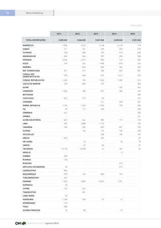 Relatório mensal agosto 2016
Séries Estatísticas13
2011 2012 2013 2014 2015
TOTAL EXPORTAÇÕES 3.599.433 3.544.639 3.547.504 3.459.020 3.551.022
MARROCOS 1.854 2.233 2.128 4.118 714
GABAO 311 291 344 344 678
FILIPINAS 318 638 319 319 638
MADAGASCAR 683 544 387 354 584
ESPANHA 3.956 2.615 858 129 582
SUICA 274 325 1.448 678 524
NAMIBIA - 626 844 364 524
REP. DOMINICANA 351 317 358 409 491
CONGO, REP.
DEMOCRATICA DO
578 609 675 1.612 473
CONGO, REPUBLICA DO 1.206 758 1.260 1.406 415
COSTA DO MARFIM 318 685 319 - 382
GUINE - - - 703 362
CAMAROES 1.656 358 697 336 318
BOTSUANA - - - - 300
COSTA RICA 967 577 69 - 272
COMORES - - 211 249 267
IEMEM, REPUBLICA 1.185 1.420 1.350 749 266
FIJI 30 117 249 - 258
ZIMBABUE 252 - - - 250
ZAMBIA - - - - 221
GUINE EQUATORIAL 663 622 486 172 153
LIBIA 445 1.808 1.113 - 143
TANZÂNIA 746 296 829 441 142
GUIANA - 156 137 156 142
SEYCHELLES - - 298 140 105
GRECIA 833 - 325 - 87
SRI LANKA - 53 - 78 78
SAMOA - 52 60 - 47
TAILANDIA 14.199 10.458 12 167 42
ARGELIA - - - 13 -
GAMBIA 309 - - - -
RUANDA 129 - - - -
BURUNDI - - - 274 -
ANTILHAS HOLANDESAS 30 - - 214 -
CAZAQUISTAO 905 - - - -
MOÇAMBIQUE 760 136 404 155 -
TURCOMENISTAO 297 - - - -
PANAMA 1.932 5.860 8.443 1.551 -
DOMINICA 26 - - - -
CHIPRE 510 522 - - -
TADJIQUISTAO - 491 - - -
CABO VERDE 60 - - - -
HONDURAS 1.248 559 55 12 -
AZERBAIDJAO 159 - - - -
TOGO 496 - - - -
GUIANA FRANCESA 74 88 - 19 -
Continuação
 