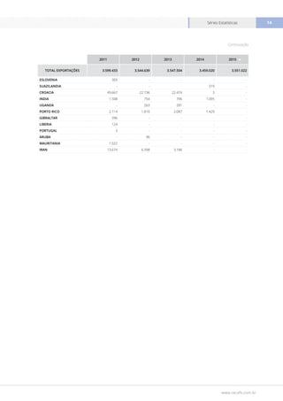 www.cecafe.com.br
Séries Estatísticas 14
2011 2012 2013 2014 2015
TOTAL EXPORTAÇÕES 3.599.433 3.544.639 3.547.504 3.459.020 3.551.022
ESLOVENIA 303 - - - -
SUAZILANDIA - - - 319 -
CROACIA 49.667 22.736 22.474 3 -
INDIA 1.508 754 796 1.095 -
UGANDA - 263 281 - -
PORTO RICO 2.114 1.810 2.087 1.429 -
GIBRALTAR 396 - - - -
LIBERIA 124 - - - -
PORTUGAL 3 - - - -
ARUBA - 96 - - -
MAURITANIA 1.022 - - - -
IRAN 13.674 6.398 3.186 - -
Continuação
 