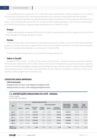 Relatório mensal agosto 2016
Resumo das exportações4
FONTE CECAFÉ
Mês
volume em sacas de 60 Kg
Exportações
Totais de Café
(sacas 60Kg)
Receita
Cambial
US$ FOB Mil
Preço
Médio
(US$ / saca)
Café Verde Café Industrializado
Robusta Arábica
Total Café
Verde
Torrado
& Moído
Solúvel
Total Café
Industrializado
ago-12 233.483 2.034.171 2.267.654 3.795 356.967 360.762 2.628.416 534.074 203,19
ago-13 134.175 2.247.530 2.381.705 2.079 276.454 278.533 2.660.238 403.878 151,82
ago-14 386.086 2.389.590 2.775.676 2.569 317.641 320.210 3.095.886 581.171 187,72
ago-15 396.050 2.197.643 2.593.693 2.136 310.231 312.367 2.906.060 462.361 159,10
ago-16 39.327 2.362.662 2.401.989 2.377 287.916 290.293 2.692.282 430.481 159,89
Var. %
2016 x 2015
-90,1% 7,5% -7,4% 11,3% -7,2% -7,1% -7,4% -6,9% 0,5%
1.1. Exportações Brasileiras de Café - Mensal
Período: agosto
Sacas 60 Kg / US$ FOB Mil
No acumulado de janeiro a agosto de 2016, os cafés diferenciados representaram 19,2% dos embarques, com um total de
4.014.262 sacas, alcançando preços médios aproximadamente 26,6 % superiores à média total do café verde exportado.
Os 10 maiores países importadores de cafés diferenciados brasileiros representam 81,1% dos embarques. Os EUA continuam
sendo o maior comprador deste tipo de café, com uma fatia de 20% do total de exportações – 820.193 sacas no período. Japão,
com 14% (563.618 sacas) fica em segundo, seguido pela Alemanha com 12% (465.513 sacas).
Preços
O preço médio registrado em agosto de 2016 foi de US$ 159,89, com alta aproximada de 3% em relação ao mês anterior (US$
155,56). Este valor foi o mais alto dos últimos 12 meses.
Portos
O Porto de Santos segue como principal via de escoamento da safra para o exterior, com 84,1% (17.601.504 sacas) de parti-
cipação no acumulado entre janeiro e agosto de 2016. Porém, há um incremento no aumento nos volumes embarcados pelos
Portos do Rio de Janeiro (inclui Sepetiba), que representaram 11,6% (2.430.508).
O relatório completo está disponível no site do Cecafé: http://www.cecafe.com.br/.
Sobre o Cecafé
Fundado em 1999, o Cecafé – Conselho dos Exportadores de Café do Brasil – representa e promove ativamente o desenvol-
vimento do setor exportador de café no âmbito nacional e internacional. A entidade oferece suporte às operações do segmento
por meio do intercâmbio de inteligência de dados, ações estratégicas e jurídicas, além de projetos de cidadania e responsabilidade
social. Atualmente, possui 139 associados, entre exportadores de café, produtores, associações e cooperativas no Brasil, corres-
pondendo a 95% dos agentes desse mercado no país.
Contatos para imprensa
CDN Comunicação
Rodrigo Ferrari (11) 3643-2734 rodrigo.ferrari@cdn.com.br
Rodrigo Garutti (11) 3643-2780 rodrigo.garutti@cdn.com.br
 