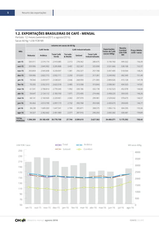 Relatório mensal agosto 2016
Resumo das exportações5
FONTE CECAFÉ
Mês
volume em sacas de 60 Kg
Exportações
Totais de Café
(sacas 60Kg)
Receita
Cambial
US$ FOB
Mil
Preço Médio
(US$ / saca)
Café Verde Café Industrializado
Robusta Arábica
Total Café
Verde
Torrado
& Moído
Solúvel
Total Café
Industrializado
set-15 335.911 2.574.174 2.910.085 2.313 278.362 280.675 3.190.760 499.322 156,49
out-15 359.906 2.845.902 3.205.808 3.491 322.367 325.858 3.531.666 538.108 152,37
nov-15 293.859 2.945.838 3.239.697 1.381 256.327 257.708 3.497.405 518.504 148,25
dez-15 109.996 2.822.715 2.932.711 2.250 315.031 317.281 3.249.992 492.349 151,49
jan-16 78.044 2.459.977 2.538.021 2.046 268.959 271.005 2.809.026 415.128 147,78
fev-16 70.205 2.552.313 2.622.518 2.485 313.358 315.843 2.938.361 434.323 147,81
mar-16 61.531 2.708.814 2.770.345 1.992 330.186 332.178 3.102.523 452.978 146,00
abr-16 59.647 2.124.112 2.183.759 1.971 272.495 274.466 2.458.225 359.535 146,26
mai-16 68.141 2.160.920 2.229.061 2.002 297.979 299.981 2.529.042 370.675 146,57
jun-16 83.464 2.013.709 2.097.173 2.732 350.768 353.500 2.450.673 359.695 146,77
jul-16 38.238 1.609.303 1.647.541 2.704 305.871 308.575 1.956.116 304.295 155,56
ago-16 39.327 2.362.662 2.401.989 2.377 287.916 290.293 2.692.282 430.481 159,89
TOTAL
PERÍODO
1.598.269 29.180.439 30.778.708 27.744 3.599.619 3.627.363 34.406.071 5.175.392 150,42
1.2. Exportações Brasileiras de Café - Mensal
Período: 12 meses (setembro/2015 a agosto/2016)
Sacas 60 Kg / US$ FOB Mil
0
500
1000
1500
2000
2500
3000
3500
4000
50
70
90
110
130
150
170
190
210
230
250
Total
Solúvel
Arábica
Conillon
ago-16jul-16jun-16mai-16abr-16mar-16fev-16jan-16dez-15nov-15out-15set-15
US$ FOB / saca Mil sacas 60Kg
 