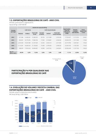 www.cecafe.com.br
Resumo das exportações 6
FONTE CECAFÉ
1.3. Exportações Brasileiras de Café - Ano Civil
Período: janeiro/2016 a agosto/2016
Sacas 60 Kg / US$ FOB Mil
1.4. Evolução do Volume e Receita Cambial das
Exportações Brasileiras de Café - Ano Civil
Período: janeiro a dezembro (acumulado)
Mil Sacas 60 Kg / US$ FOB bi
Participação % por Qualidade nas
Exportações Brasileiras de Café
Período
(jan/ago)
volume em sacas de 60 Kg
Exportações
Totais de
Café (sacas
60Kg)
Receita
Cambial
US$ FOB Mil
Preço
Médio (US$
/ saca)
Café Verde Café Industrializado
Robusta Arábica
Total Café
Verde
Torrado
& Moído
Solúvel
Total Café
Industrializado
2012 871.986 14.408.367 15.280.353 28.195 2.217.089 2.245.284 17.525.637 4.115.224 234,81
2013 892.831 16.775.355 17.668.186 17.505 2.318.887 2.336.392 20.004.578 3.517.698 175,84
2014 2.010.539 19.337.400 21.347.939 16.545 2.355.314 2.371.859 23.719.798 4.047.601 170,64
2015 3.114.281 18.036.554 21.150.835 19.390 2.378.935 2.398.325 23.549.160 4.105.784 174,35
2016 498.597 17.991.810 18.490.407 18.309 2.427.532 2.445.841 20.936.248 3.127.109 149,36
Var. %
2016 x 2015
-84,0% -0,2% -12,6% -5,6% 2,0% 2,0% -11,1% -23,8% -14,3%
Arábica
85,9%
Solúvel
11,6%
Robusta
2,4%
Torrado & Moído
0,1%
0
5000
10000
15000
20000
25000
30000
35000
40000
ano-civiljan-ago
201620152014201320122011
4
6
8
10
Receita Cambial US$ biMil sacas 60Kg
Milsacas60Kg
US$Bilhões
33.806
28.550
31.661
36.427 37.019
8,77
6,40
5,22
6,60
6,15
21.583 17.526 20.005 23.720 23.549 20.936
 