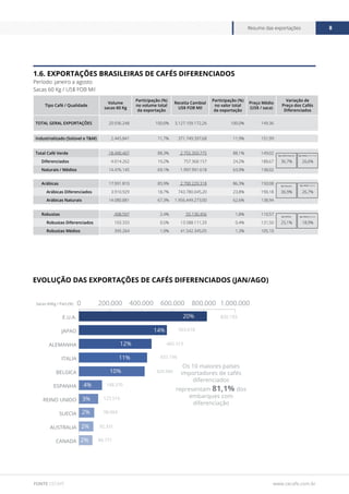 www.cecafe.com.br
Resumo das exportações 8
FONTE CECAFÉ
1.6. Exportações Brasileiras de Cafés Diferenciados
Período: janeiro a agosto
Sacas 60 Kg / US$ FOB Mil
Evolução das exportações de cafés diferenciados (jan/AGO)
Tipo Café / Qualidade
Volume
sacas 60 Kg
Participação (%)
no volume total
da exportação
Receita Cambial
US$ FOB Mil
Participação (%)
no valor total
da exportação
Preço Médio
(US$ / saca)
Variação de
Preço dos Cafés
Diferenciados
TOTAL GERAL EXPORTAÇÕES 20.936.248 100,0% 3.127.109.172,26 100,0% 149,36
Industrializado (Solúvel e T&M) 2.445.841 11,7% 371.749.397,68 11,9% 151,99
Total Café Verde 18.490.407 88,3% 2.755.359.775 88,1% 149,02
Diferenciados 4.014.262 19,2% 757.368.157 24,2% 188,67 36,7% 26,6%
Naturais / Médios 14.476.145 69,1% 1.997.991.618 63,9% 138,02
Arábicas 17.991.810 85,9% 2.700.229.318 86,3% 150,08
Arábicas Diferenciados 3.910.929 18,7% 743.780.045,20 23,8% 190,18 36,9% 26,7%
Arábicas Naturais 14.080.881 67,3% 1.956.449.273,00 62,6% 138,94
Robustas 498.597 2,4% 55.130.456 1,8% 110,57
Robustas Diferenciados 103.333 0,5% 13.588.111,33 0,4% 131,50 25,1% 18,9%
Robustas Médios 395.264 1,9% 41.542.345,05 1,3% 105,10
Ágio Média Naturais
Ágio Naturais
Ágio Médios
Ágio Média Café Verde
Ágio Média Arábica
Ágio Média Robusta
0 200.000 400.000 600.000 800.000 1.000.000
CANADA
AUSTRALIA
SUECIA
REINO UNIDO
ESPANHA
BELGICA
ITALIA
ALEMANHA
JAPAO
E.U.A. 20% 820.193
563.618
465.513
437.194
420.986
148.370
123.516
98.004
92.331
86.771
14%
12%
11%
10%
Os 10 maiores países
importadores de cafés
diferenciados
representam 81,1% dos
embarques com
diferenciação
4%
3%
2%
2%
2%
Sacas 60Kg / Part.(%)
 