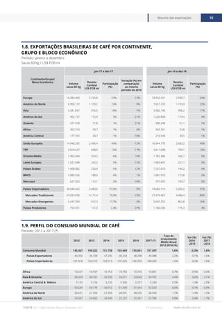 www.cecafe.com.br
Resumo das exportações 10
FONTE CECAFÉ
Continente/Grupo/
Bloco Econômico
jan-17 a dez-17 jan-16 a dez-16
Volume
sacas 60 Kg
Receita
Cambial
US$ FOB mi
Participação
(%)
Variação (%) em
comparação
ao mesmo
período de 2016
Volume
sacas 60 Kg
Receita
Cambial
US$ FOB mi
Participação
(%)
Europa 16.384.460 2.745,8 53% -12% 18.542.341 2.930,7 54%
América do Norte 6.950.137 1.159,2 23% -9% 7.657.233 1.193,9 22%
Ásia 5.581.857 976,5 18% -7% 5.982.146 996,2 17%
América do Sul 962.737 172,9 3% -21% 1.220.898 179,4 4%
Oceania 371.918 71,8 1% 21% 306.240 61,1 1%
África 362.310 59,7 1% 6% 343.351 53,8 1%
América Central 177.555 28,7 1% -18% 216.540 30,5 1%
União Européia 14.940.295 2.496,4 49% -12% 16.944.770 2.683,2 49%
TPP 3.818.647 698,9 12% -17% 4.611.098 799,1 13%
Oriente Médio 1.965.044 324,2 6% 10% 1.782.486 266,7 5%
Leste Europeu 1.427.648 245,2 5% -15% 1.685.847 257,1 5%
Países Árabes 1.408.082 230,9 5% 12% 1.257.010 184,2 4%
BRICS 1.089.526 188,9 4% 1% 1.081.973 173,8 3%
Mercosul 627.023 112,1 2% -18% 767.925 109,7 2%
Países Importadores 30.040.423 5.083,6 97,6% -9% 33.082.719 5.269,2 97%
Mercados Tradicionais 24.593.030 4.171,4 79,9% -10% 27.475.467 4.406,4 80%
Mercados Emergentes 5.447.393 912,3 17,7% -3% 5.607.252 862,8 16%
Países Produtores 750.551 131,0 2,4% -37% 1.186.030 176,3 3%
1.8. EXPORTAÇÕES BRASILEIRAS DE CAFÉ POR CONTINENTE,
GRUPO E BLOCO ECONÔMICO
Período: janeiro a dezembro
Sacas 60 Kg / US$ FOB mi
1.9. PERFIL DO CONSUMO MUNDIAL DE CAFÉ
Período: 2012 a 2017 (*)
2012 2013 2014 2015 2016 2017 (*)
Taxa de
Crescimento
Médio Anual
2012-2016 (%)
Var.(%)
2016
-2015
Var.(%)
2017
-2016
Consumo Mundial 145.367 149.022 151.758 155.469 155.061 157.597 1,6% -0,3% 1,6%
Países Exportadores 44.350 46.109 47.245 48.244 48.298 49.088 2,2% 0,1% 1,6%
Países Importadores 101.018 102.913 104.513 107.225 106.763 108.509 1,4% -0,4% 1,6%
África 10.447 10.597 10.754 10.794 10.735 10.801 0,7% -0,5% 0,6%
Ásia & Oceania 28.329 30.701 32.550 33.611 33.669 34.701 4,4% 0,2% 3,1%
América Central & México 5.135 5.156 5.235 5.306 5.237 5.340 0,5% -1,3% 2,0%
Europa 50.239 50.179 50.912 51.590 51.544 52.023 0,6% -0,1% 0,9%
América do Norte 26.631 27.706 27.359 28.931 28.535 28.949 1,7% -1,4% 1,5%
América do Sul 24.587 24.682 24.949 25.237 25.341 25.784 0,8% 0,4% 1,7%
FONTE OIC, Coffee Market Report December 2017. (*) estimativa
 