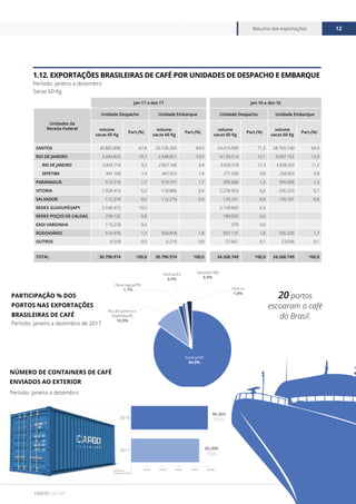www.cecafe.com.br
Resumo das exportações 12
FONTE CECAFÉ
jan-17 a dez-17 jan-16 a dez-16
Unidades da
Receita Federal
Unidade Despacho Unidade Embarque Unidade Despacho Unidade Embarque
volume
sacas 60 Kg
Part.(%)
volume
sacas 60 Kg
Part.(%)
volume
sacas 60 Kg
Part.(%)
volume
sacas 60 Kg
Part.(%)
SANTOS 20.882.890 67,8 26.130.205 84,9 24.415.099 71,2 28.765.740 83,9
RIO DE JANEIRO 3.284.822 10,7 3.348.821 10,9 4.130.514 12,1 4.097.152 12,0
RIO DE JANEIRO 2.843.714 9,2 2.907.166 9,4 3.858.578 11,3 3.838.293 11,2
SEPETIBA 441.108 1,4 441.655 1,4 271.936 0,8 258.859 0,8
PARANAGUÁ 519.218 1,7 519.751 1,7 395.606 1,2 395.606 1,2
VITORIA 1.928.414 6,3 118.886 0,4 2.258.903 6,6 256.229 0,7
SALVADOR 112.274 0,4 112.274 0,4 135.741 0,4 135.741 0,4
REDEX GUAXUPÉ/JAPY 3.168.472 10,3 - - 2.158.665 6,3 - -
REDEX POÇOS DE CALDAS 258.132 0,8 - - 189.050 0,6 - -
EADI VARGINHA 115.218 0,4 - - 379 0,0 - -
RODOVIÁRIO 514.976 1,7 554.818 1,8 557.131 1,6 595.245 1,7
OUTROS 6.558 0,0 6.219 0,0 27.661 0,1 23.036 0,1
TOTAL 30.790.974 100,0 30.790.974 100,0 34.268.749 100,0 34.268.749 100,0
1.12. EXPORTAÇÕES BRASILEIRAS DE CAFÉ POR UNIDADES DE DESPACHO E EMBARQUE
Período: janeiro a dezembro
Sacas 60 Kg
Período: janeiro a dezembro de 2017
Período: janeiro a dezembro
PARTICIPAÇÃO % DOS
PORTOS NAS EXPORTAÇÕES
BRASILEIRAS DE CAFÉ
NÚMERO DE CONTAINERS DE CAFÉ
ENVIADOS AO EXTERIOR
0 20.000 40.000 60.000 80.000 100.000
2017
2016
96.850
TEUs
85.989
TEUs
Número de
Containers (TEUs)
20 portos
escoaram o café
do Brasil.
Santos/SP
84,9%
Outros
1,8%
Rio de Janeiro e
Sepetiba/RJ
10,9%
Paranaguá/PR
1,7%
Salvador/BA
0,4%
Vitória/ES
0,4%
 