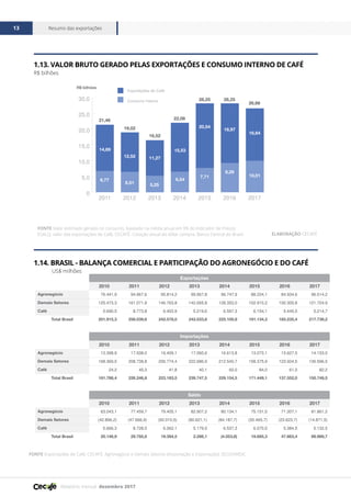 Relatório mensal dezembro 2017
Resumo das exportações13
FONTE CECAFÉ
1.13. VALOR BRUTO GERADO PELAS EXPORTAÇÕES E CONSUMO INTERNO DE CAFÉ
R$ bilhões
1.14. BRASIL - BALANÇA COMERCIAL E PARTICIPAÇÃO DO AGRONEGÓCIO E DO CAFÉ
US$ milhões
R$ bilhões
0
5,0
10,0
15,0
20,0
25,0
30,0
Exportações de Café
Consumo Interno
2017201620152014201320122011
21,46
14,69
6,77
6,51 5,25
6,54
7,71
12,52 11,27
15,53
20,5419,02
16,52
22,08
28,25
9,29
18,97
28,25
10,01
16,64
26,66
FONTE Valor estimado gerado no consumo, baseado na média anual em R$ do Indicador de Preços
ESALQ, valor das exportações de Café, CECAFÉ. Cotação anual do dólar compra, Banco Central do Brasil ELABORAÇÃO CECAFÉ
FONTE Exportações de Café, CECAFÉ. Agronegócio e Demais Setores (Importação e Exportação), SECEX/MDIC
Exportações
2010 2011 2012 2013 2014 2015 2016 2017
Agronegócio 76.441,9 94.967,6 95.814,2 99.967,8 96.747,9 88.224,1 84.934,6 96.014,2
Demais Setores 125.473,3 161.071,9 146.763,8 142.065,8 128.353,0 102.910,2 100.300,8 121.724,9
Café 5.690,5 8.773,8 6.403,9 5.219,6 6.597,3 6.154,1 5.445,5 5.214,7
Total Brasil 201.915,3 256.039,6 242.578,0 242.033,6 225.100,9 191.134,3 185.235,4 217.739,2
Importações
2010 2011 2012 2013 2014 2015 2016 2017
Agronegócio 13.398,9 17.508,0 16.409,1 17.060,6 16.613,8 13.073,1 13.627,5 14.153,0
Demais Setores 168.369,5 208.738,8 206.774,4 222.686,9 212.540,7 158.375,9 123.924,5 136.596,5
Café 24,2 45,3 41,8 40,1 60,0 84,0 61,0 82,2
Total Brasil 181.768,4 226.246,8 223.183,5 239.747,5 229.154,5 171.449,1 137.552,0 150.749,5
Saldo
2010 2011 2012 2013 2014 2015 2016 2017
Agronegócio 63.043,1 77.459,7 79.405,1 82.907,2 80.134,1 75.151,0 71.307,1 81.861,2
Demais Setores (42.896,2) (47.666,9) (60.010,5) (80.621,1) (84.187,7) (55.465,7) (23.623,7) (14.871,5)
Café 5.666,3 8.728,5 6.362,1 5.179,5 6.537,3 6.070,0 5.384,5 5.132,5
Total Brasil 20.146,9 29.792,8 19.394,5 2.286,1 (4.053,6) 19.685,3 47.683,4 66.989,7
 
