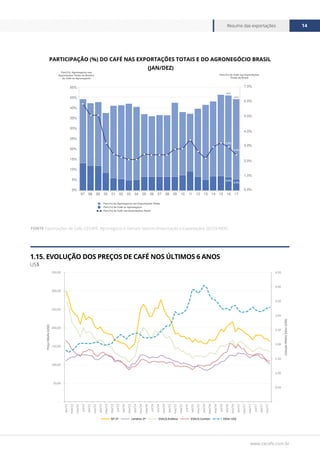www.cecafe.com.br
Resumo das exportações 14
FONTE CECAFÉ
FONTE Exportações de Café, CECAFÉ. Agronegócio e Demais Setores (Importação e Exportação), SECEX/MDIC
Part.(%) Agronegócio nas
Exportações Totais do Brasil e
do Café no Agronegócio
Part.(%) do Café nas Exportações
Totais do Brasil
Part.(%) do Agronegócio nas Exportações Totais
Part.(%) do Café no Agronegócio
Part.(%) do Café nas Exportações Totais
0%
5%
10%
15%
20%
25%
30%
35%
40%
45%
50%
0.0%
1.0%
2.0%
3.0%
4.0%
5.0%
6.0%
7.0%
97 98 99 00 01 02 03 04 05 06 07 08 09 10 11 12 13 17161514
2.4%
2.9%
44%
46%
5.4%
6.4%
PARTICIPAÇÃO (%) DO CAFÉ NAS EXPORTAÇÕES TOTAIS E DO AGRONEGÓCIO BRASIL
(JAN/DEZ)
1.15. EVOLUÇÃO DOS PREÇOS DE CAFÉ NOS ÚLTIMOS 6 ANOS
US$
-
0,50
1,00
1,50
2,00
2,50
3,00
3,50
4,00
4,50
-
50,00
100,00
150,00
200,00
250,00
300,00
350,00
jan/12
mar/12
mai/12
jul/12
set/12
nov/12
jan/13
mar/13
mai/13
jul/13
set/13
nov/13
jan/14
mar/14
mai/14
jul/14
set/14
nov/14
jan/15
mar/15
mai/15
jul/15
set/15
nov/15
jan/16
mar/16
mai/16
jul/16
set/16
nov/16
jan/17
mar/17
mai/17
jul/17
set/17
nov/17
CotaçãoMédiaDólar(US$)
PreçoMédio(US$)
NY 2ª Londres 2ª ESALQ Arábica ESALQ Conilon Dólar US$
 