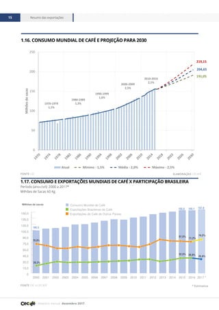 Relatório mensal dezembro 2017
Resumo das exportações15
FONTE CECAFÉ
1.17. CONSUMO E EXPORTAÇÕES MUNDIAIS DE CAFÉ X PARTICIPAÇÃO BRASILEIRA
Período (ano-civil): 2000 a 2017*
Milhões de Sacas 60 Kg
FONTE OIC e CECAFÉ
FONTE OIC
0
15,0
30,0
45,0
60,0
75,0
90,0
105,0
120,0
135,0
150,0
2017 *20162015201420132012201120102009200820072006200520042003200220012000
Consumo Mundial de Café
Exportações Brasileiras de Café
Exportações de Café de Outros Países
20,2%
79,8%
105,5
155,1 157,6155,5
32,5%
67,5%
71,2%
74,2%
28,8%
25,8%
Milhões de sacas
1.16. CONSUMO MUNDIAL DE CAFÉ E PROJEÇÃO PARA 2030
© International Coffee Organization
1970-1979
1,1%
1980-1989
1,3%
1990-1999
1,6%
2000-2009
2,5%
191,05
204,65
219,15
0
50
100
150
200
250
Milhõesdesacas
Atual Mínimo - 1,5% Média - 2,0% Máximo - 2,5%
2010-2016
2,1%
* Estimativa
ELABORAÇÃO CECAFÉ
 